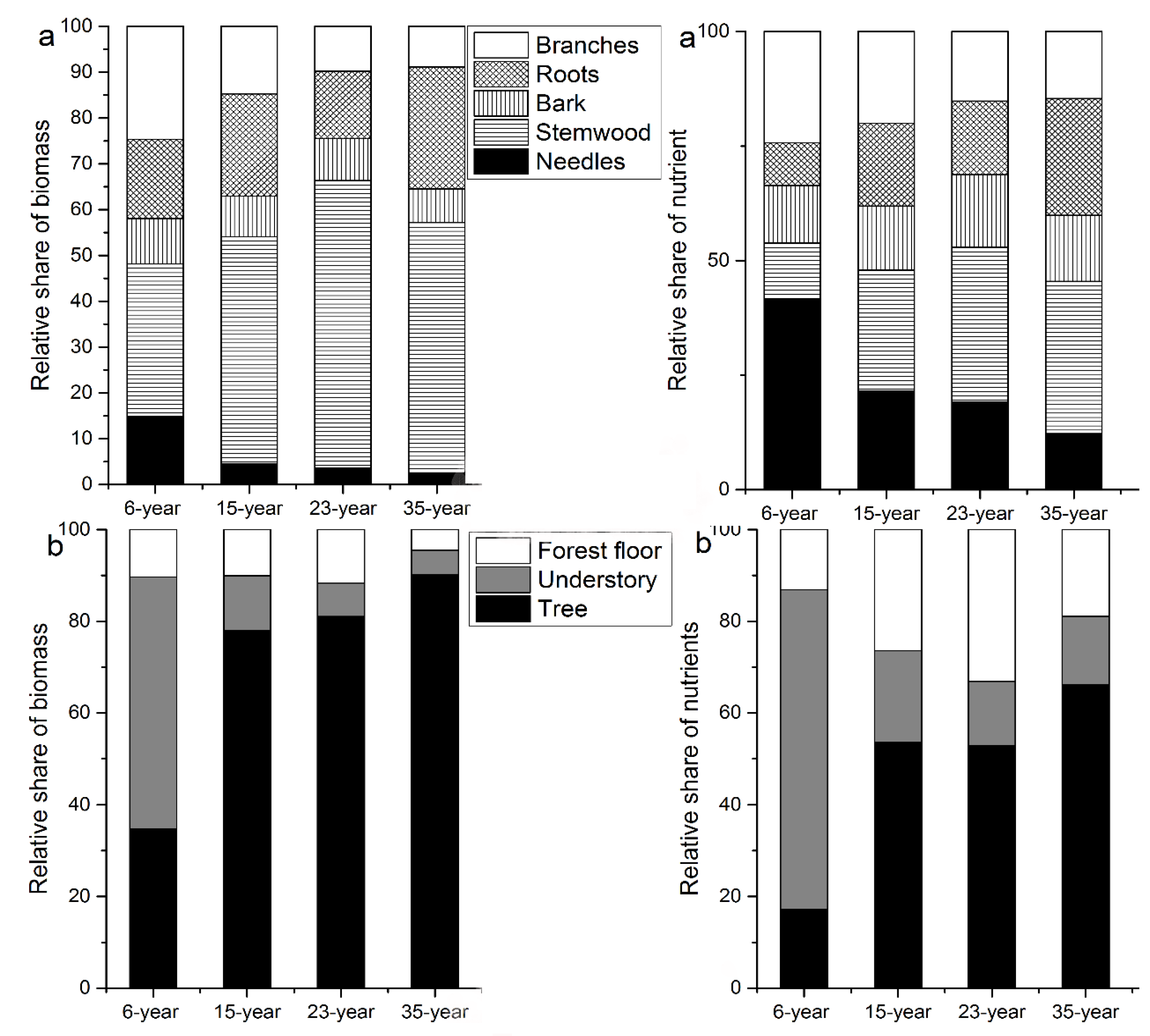 Forests 10 00759 g003