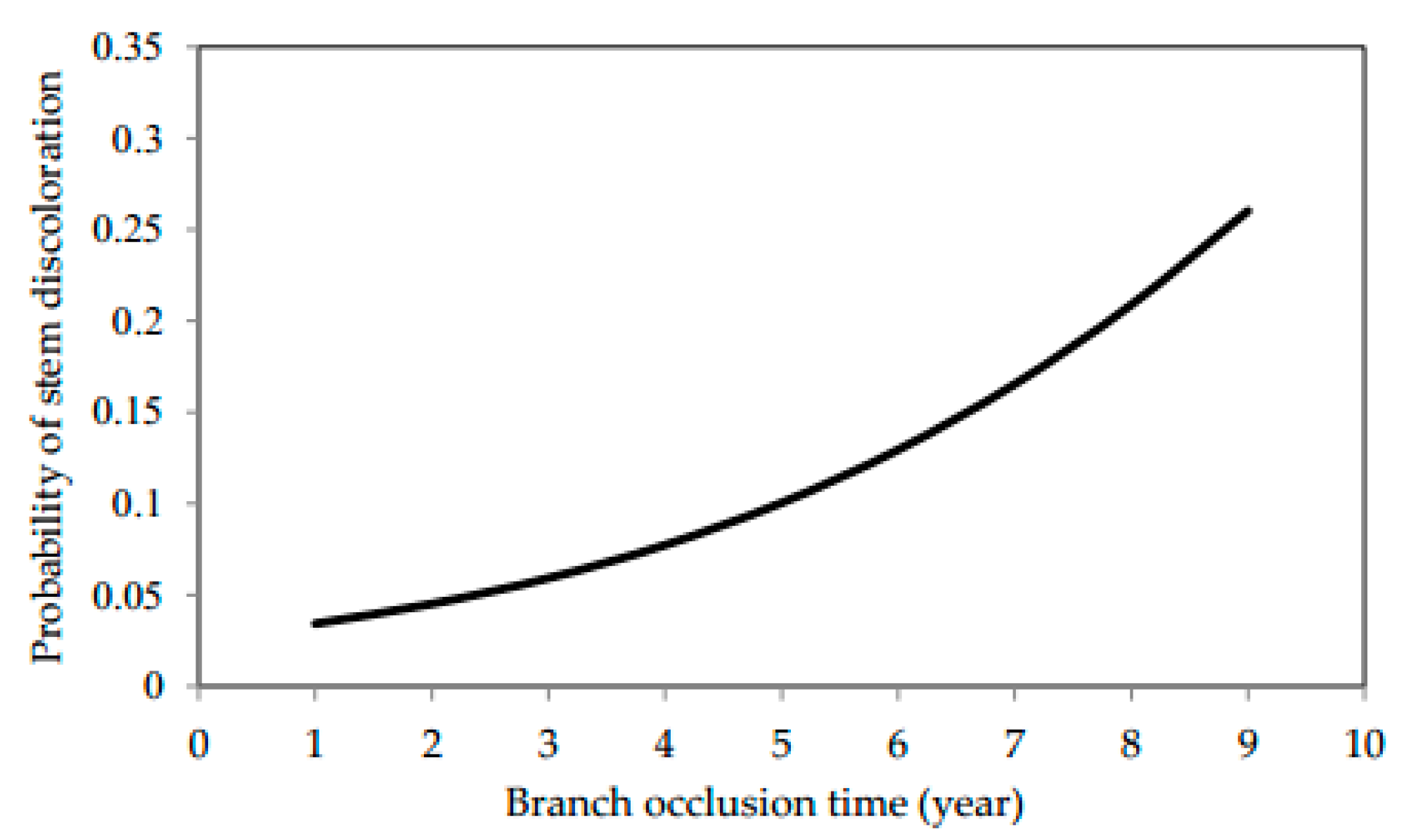 Forests 10 00892 g007