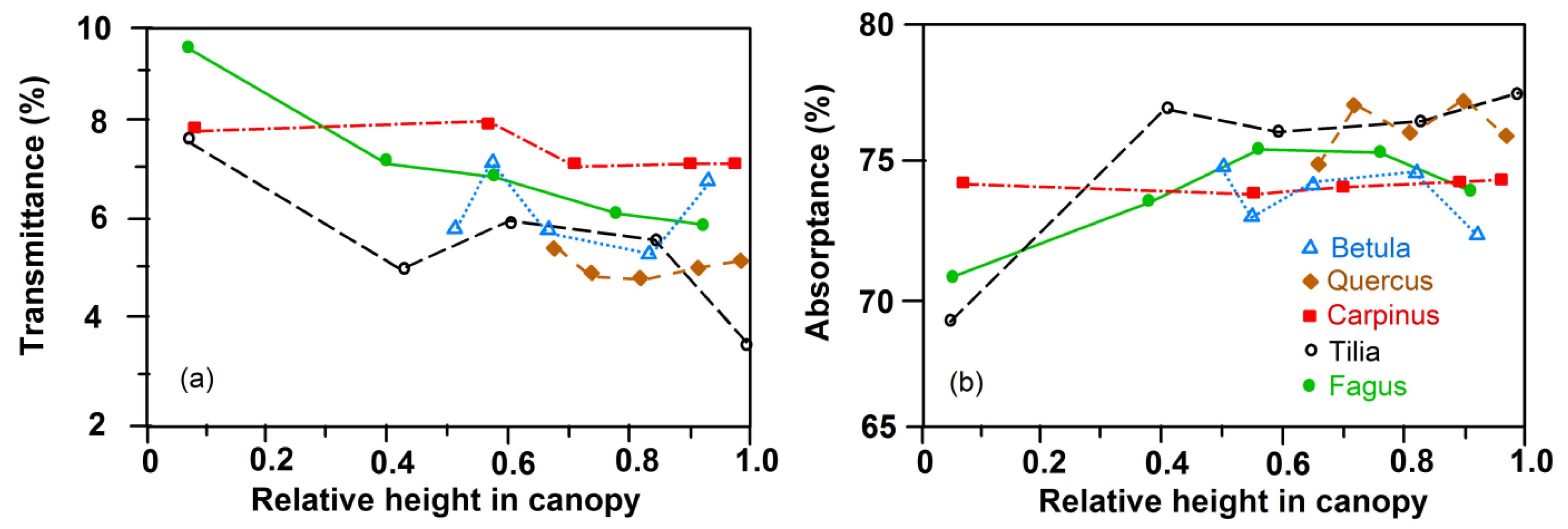 Forests 10 00925 g003