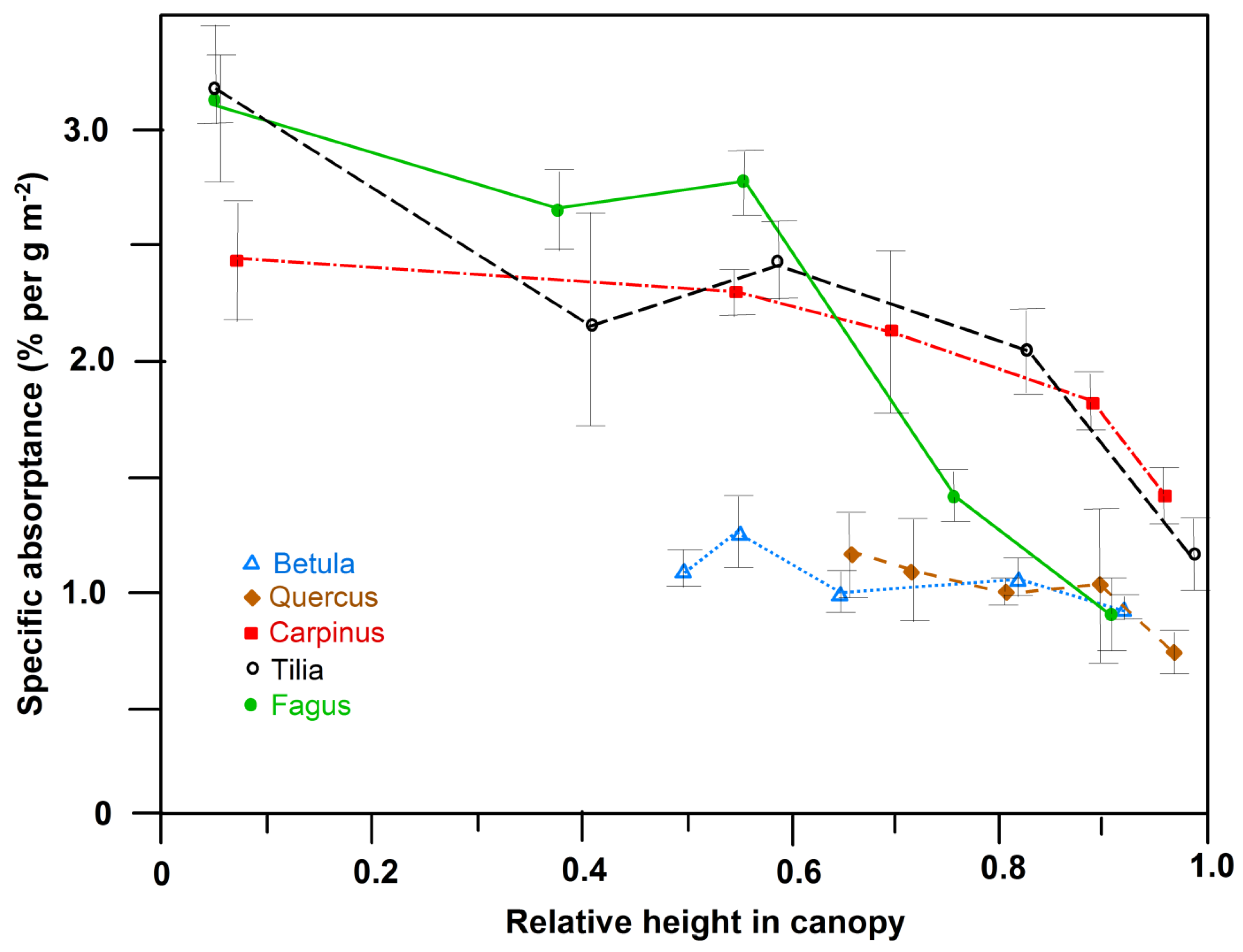 Forests 10 00925 g004