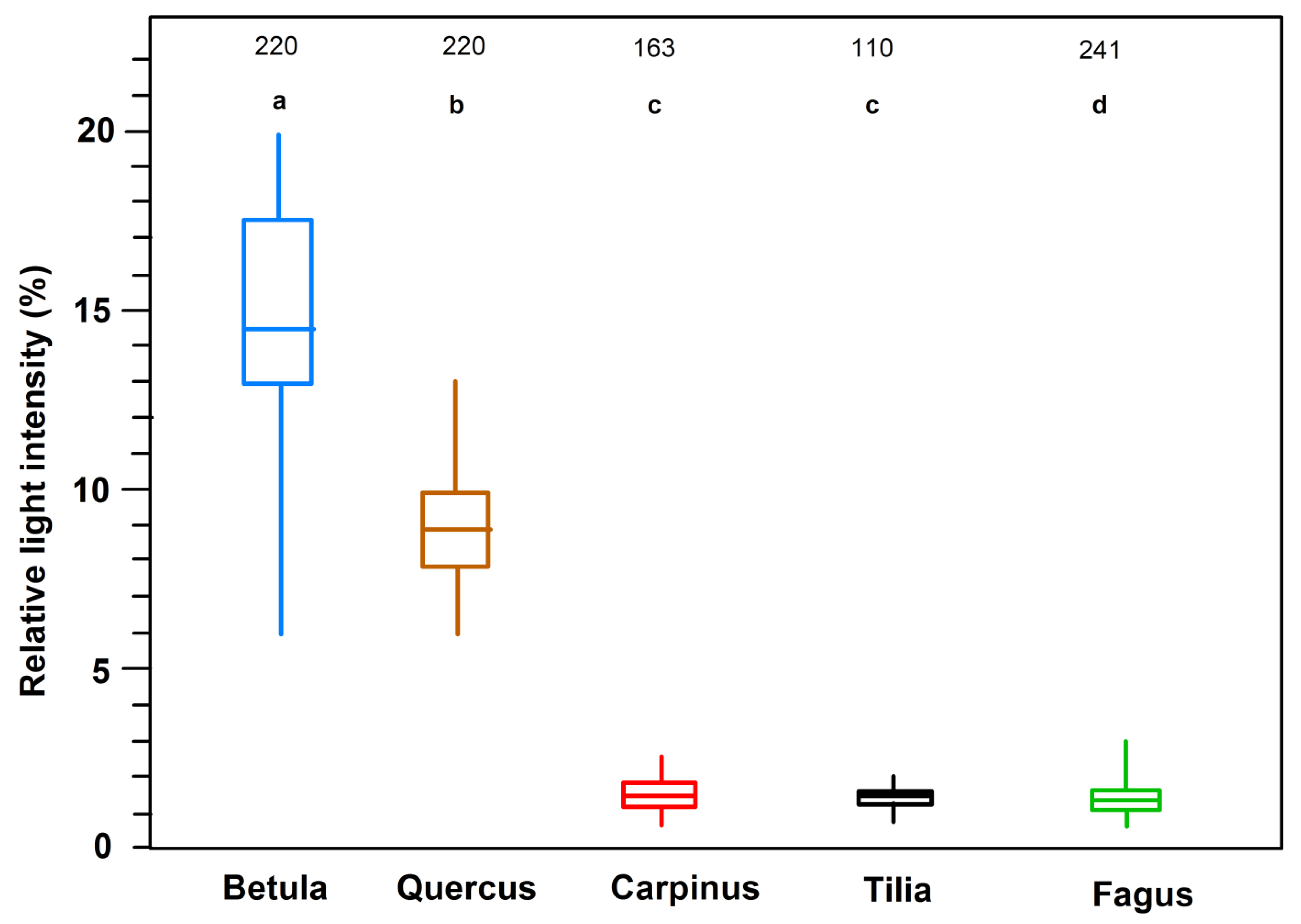 Forests 10 00925 g005