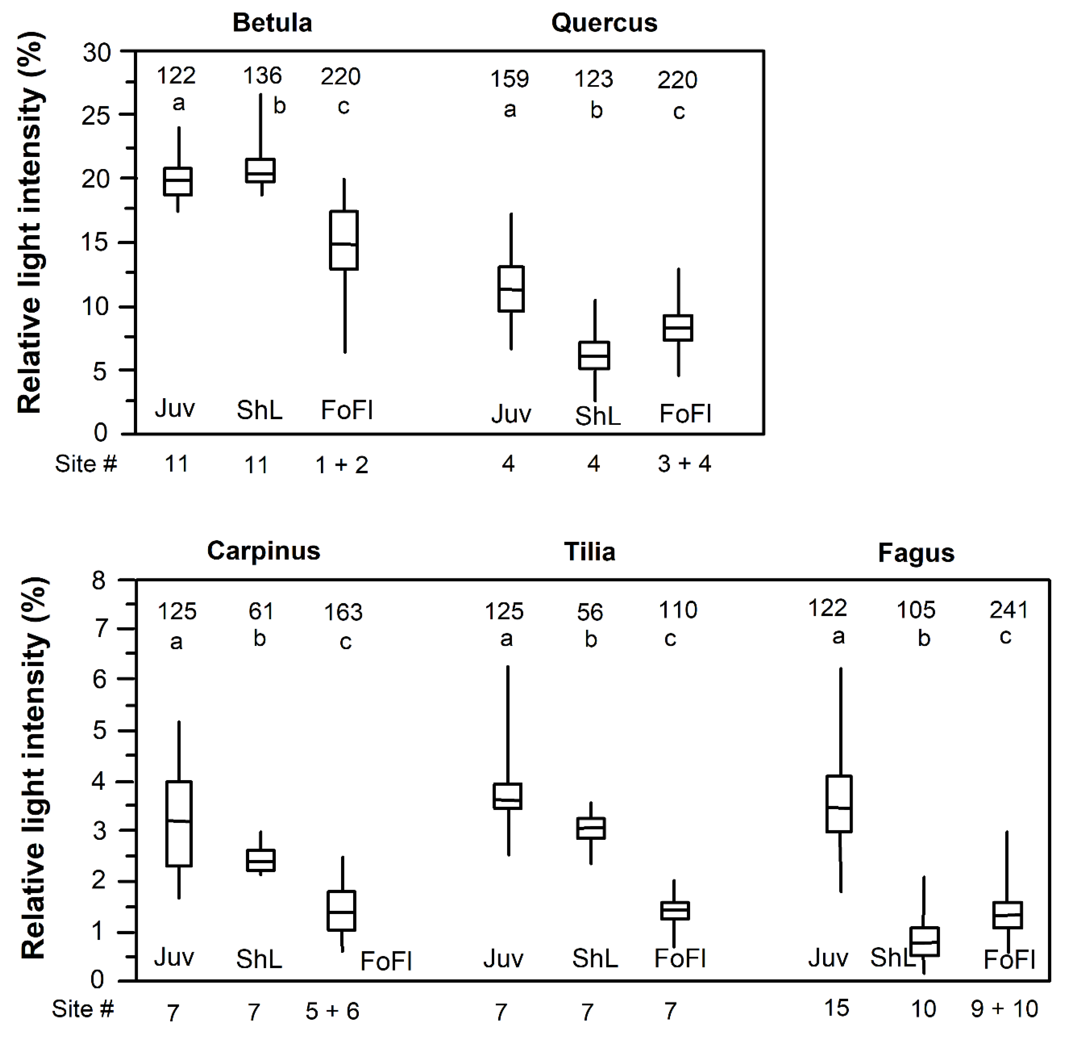 Forests 10 00925 g006