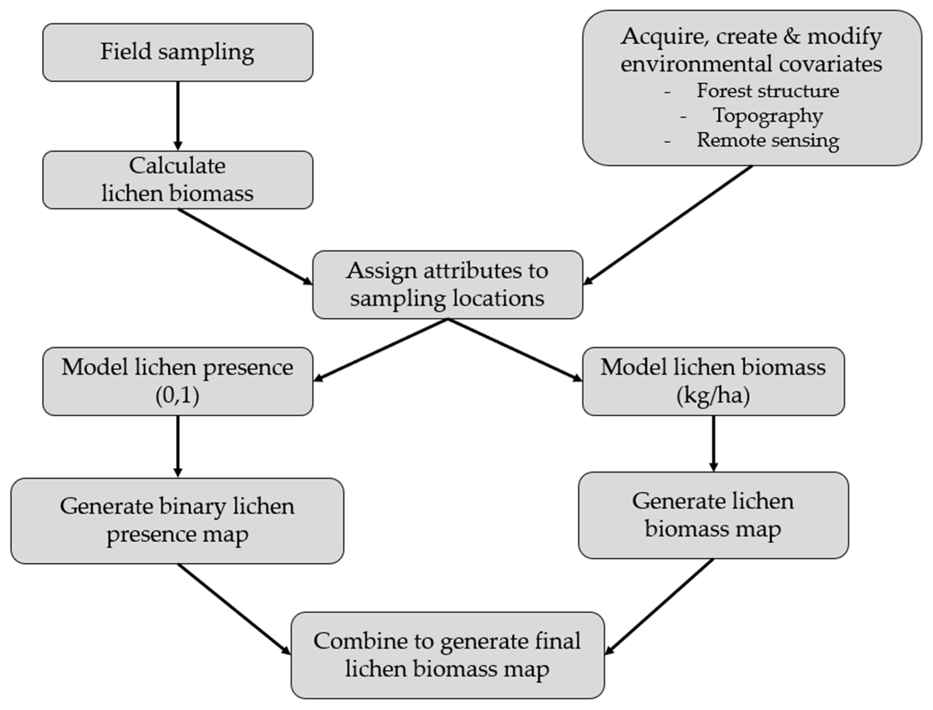 Forests 10 00962 g002