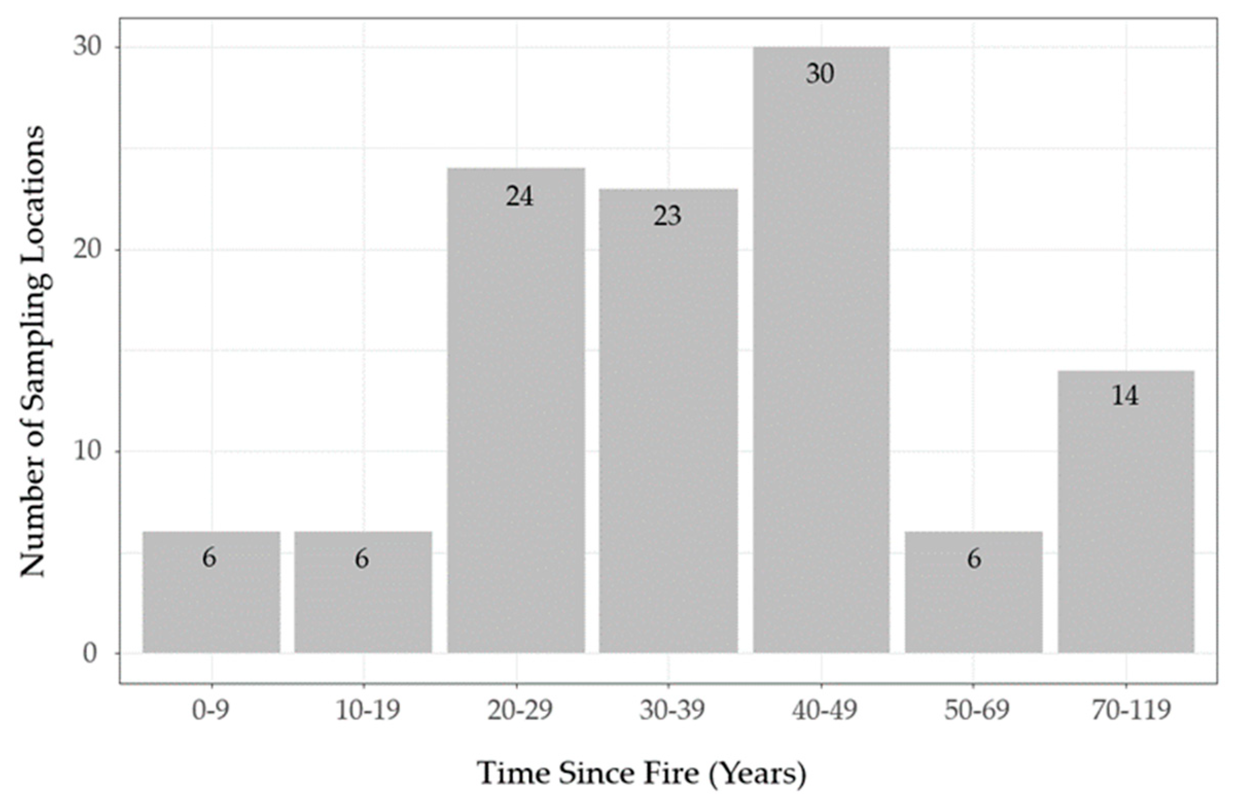 Forests 10 00962 g003