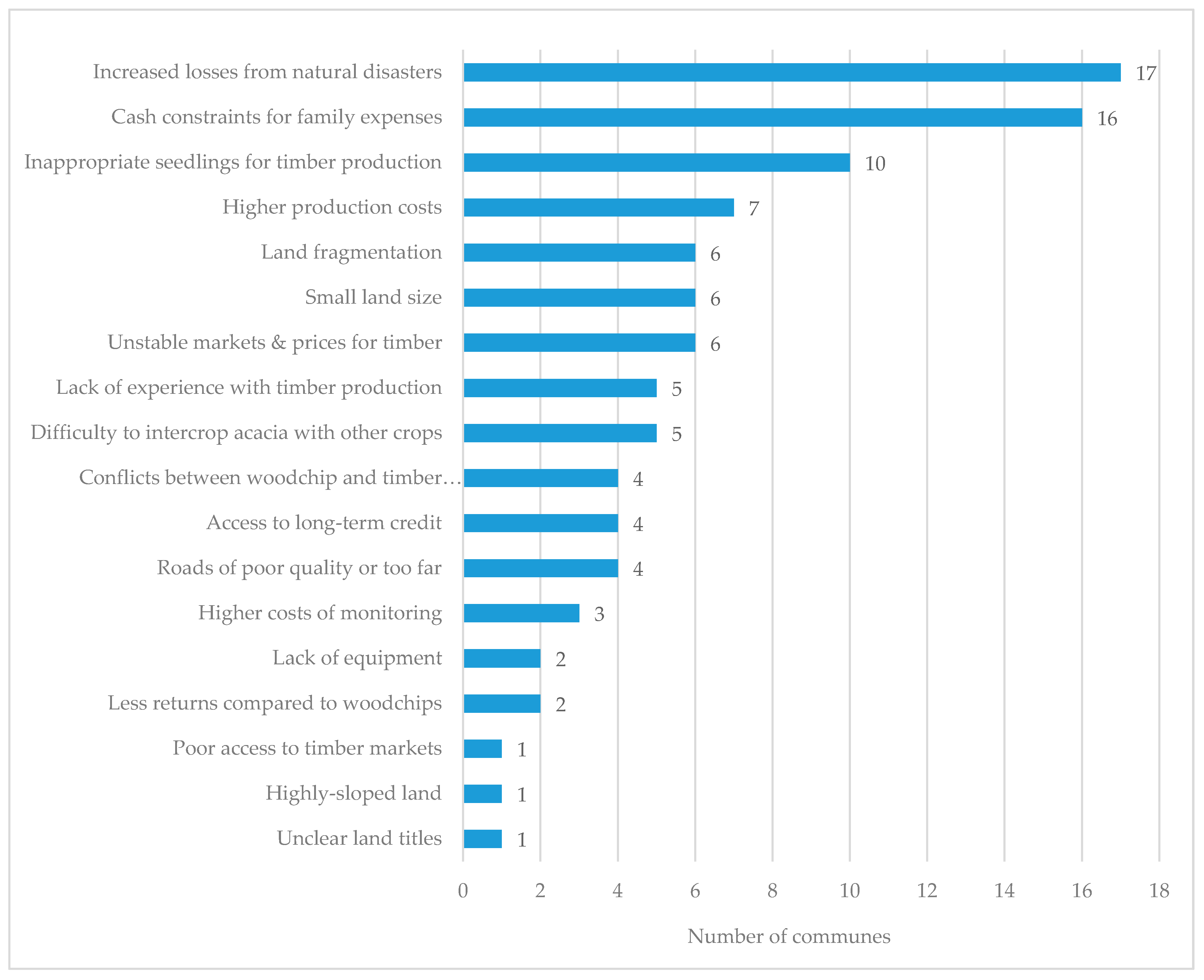 Forests 10 00969 g002