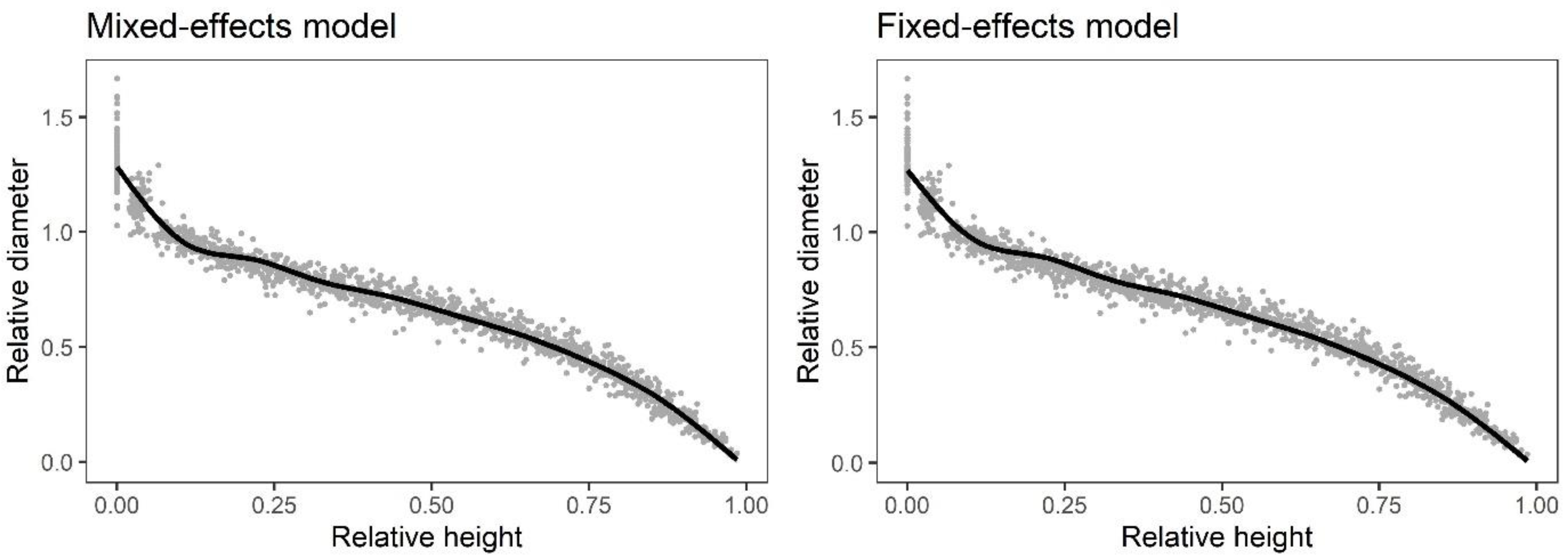Forests 10 00975 g004 Forests 10 00975 g004
