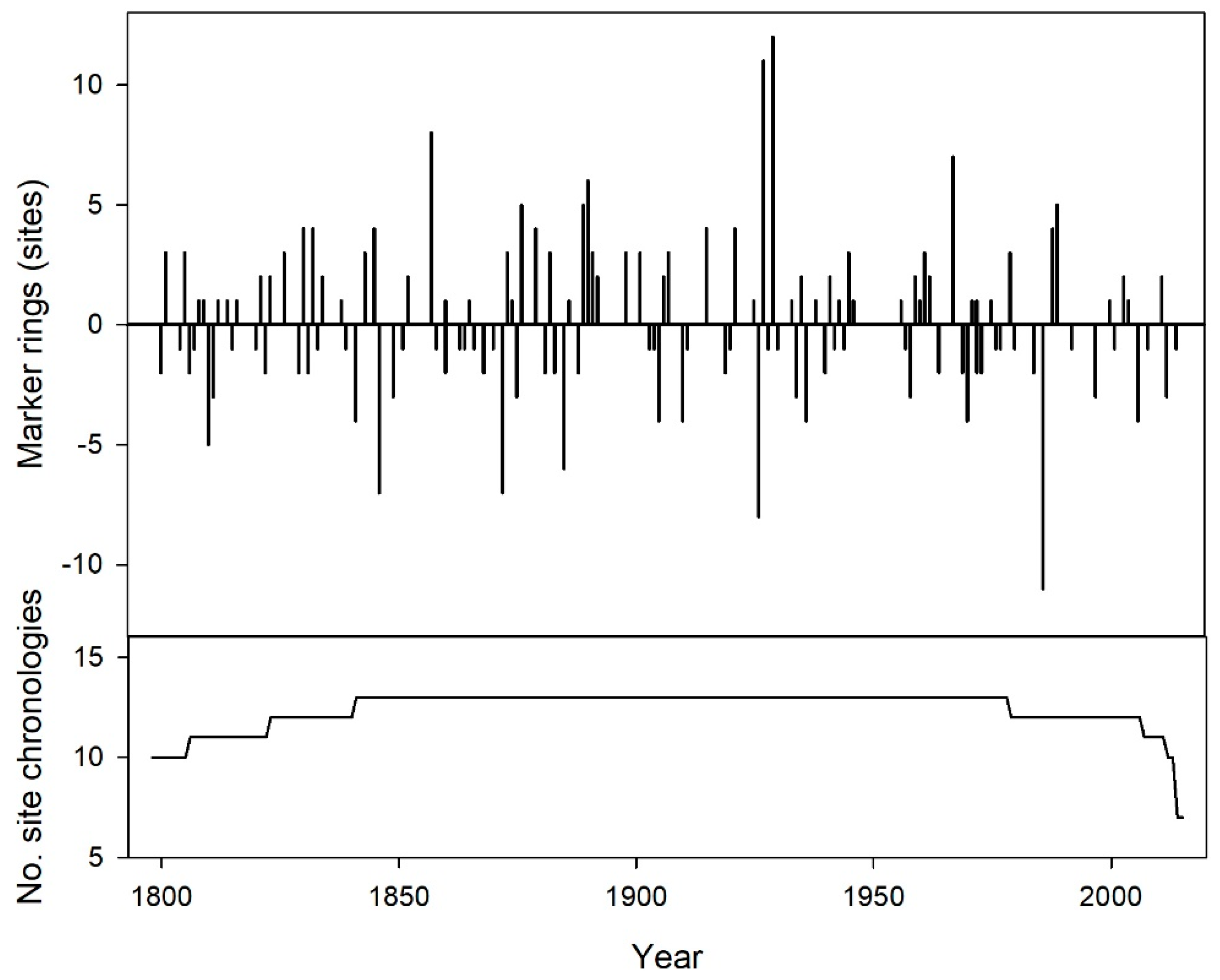 Forests 10 01085 g002