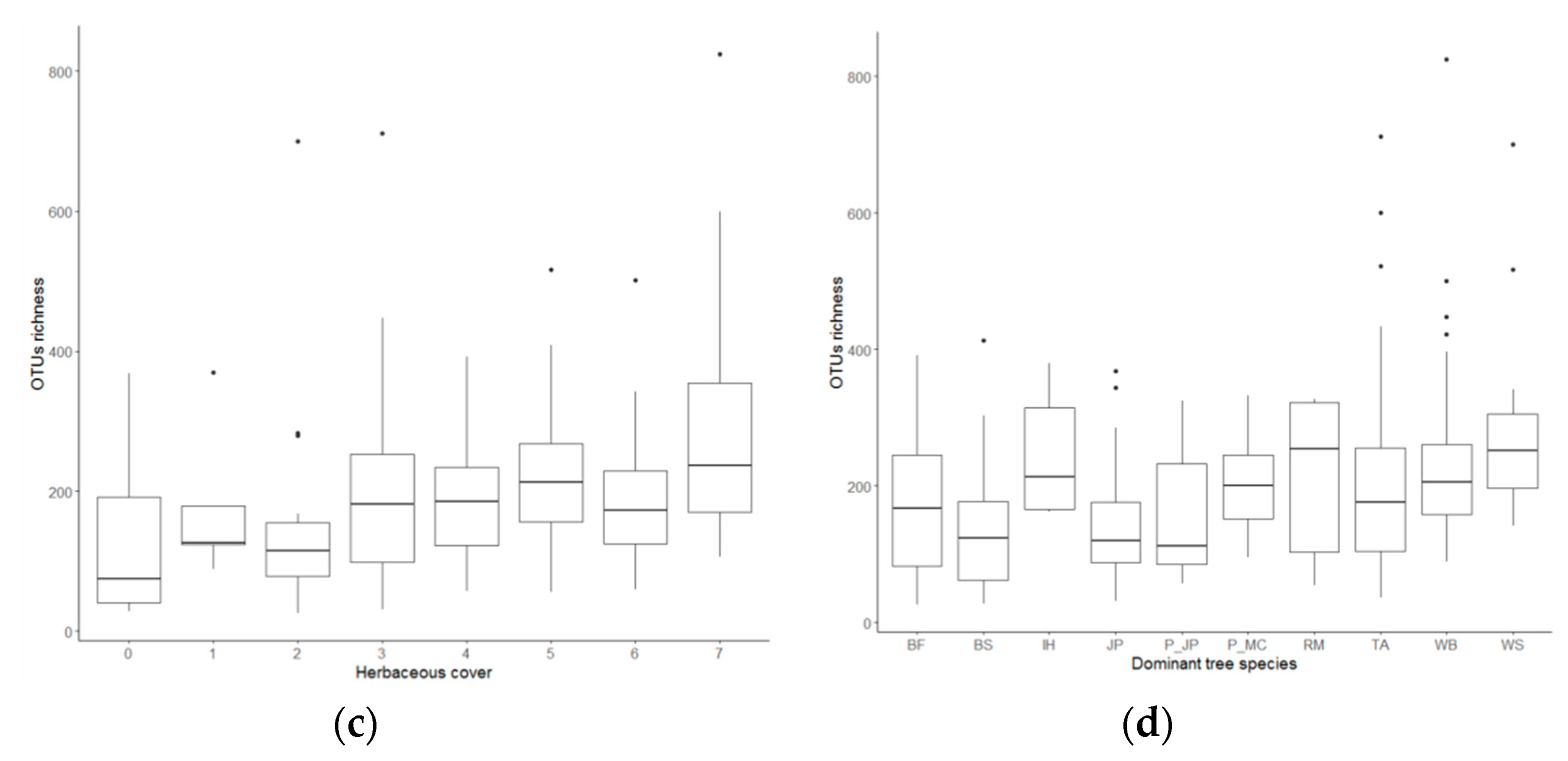 Forests 10 01096 g004b