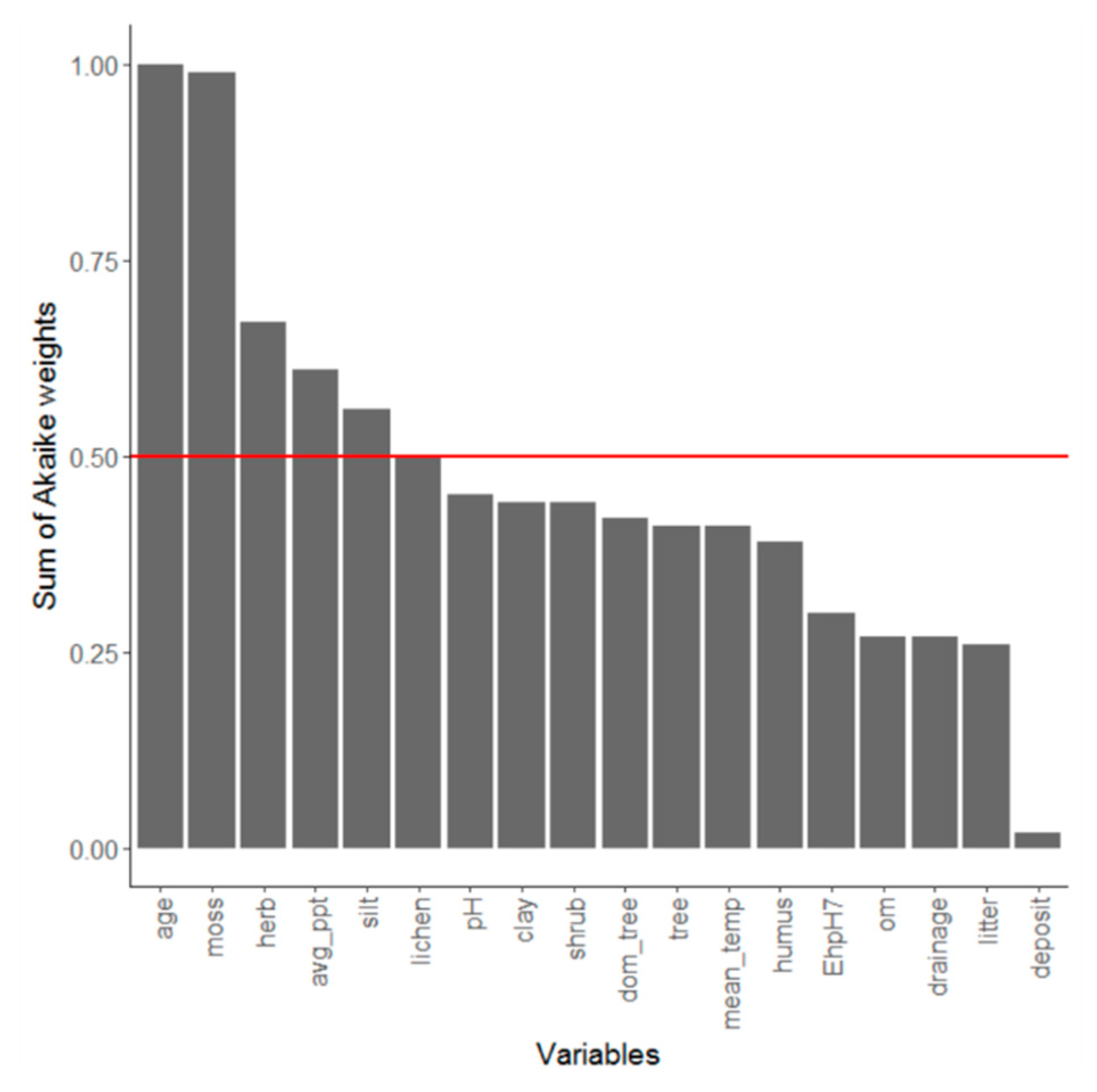 Forests 10 01096 g005