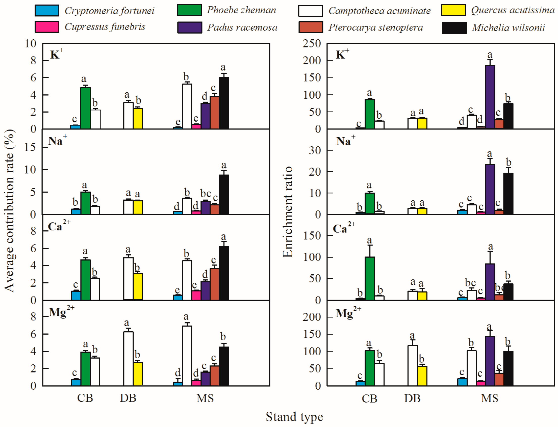 Forests 10 01101 g007