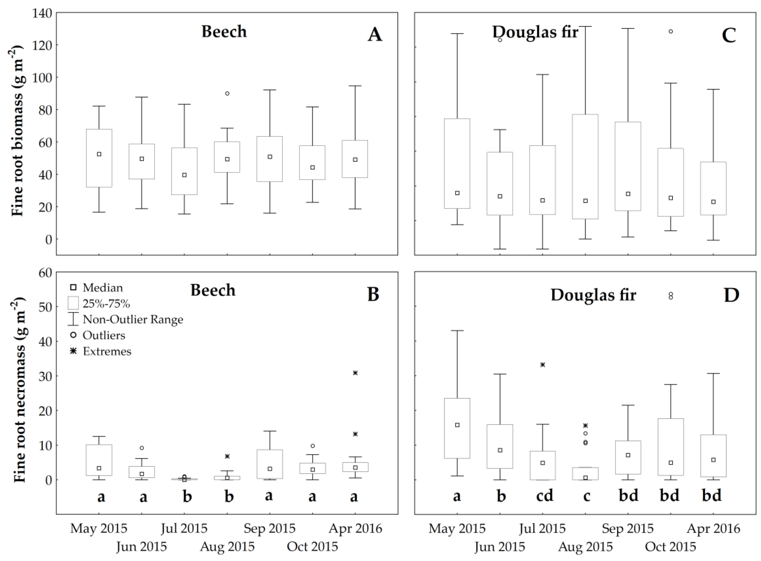Forests 10 01123 g003