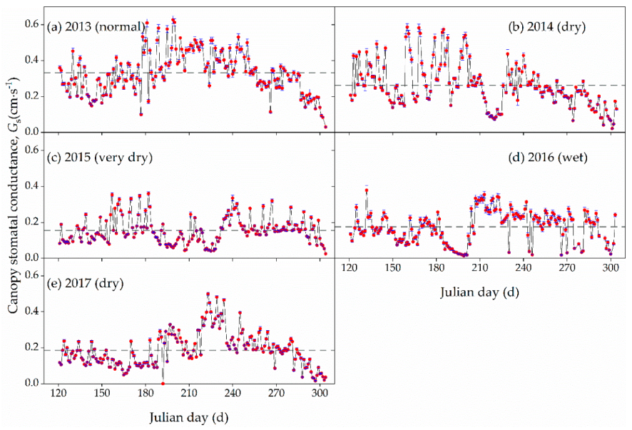 Forests 10 01143 g005