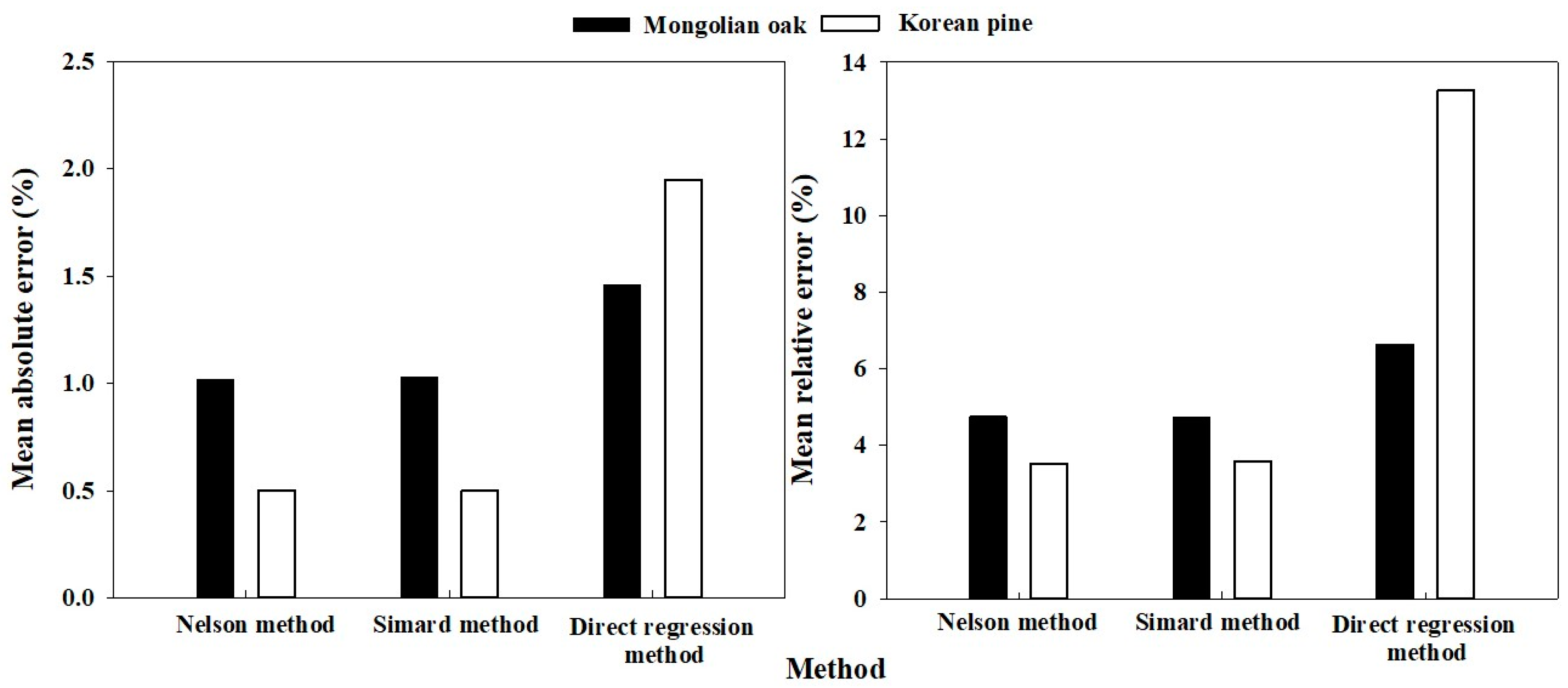 Forests 11 00095 g004 Forests 11 00095 g004