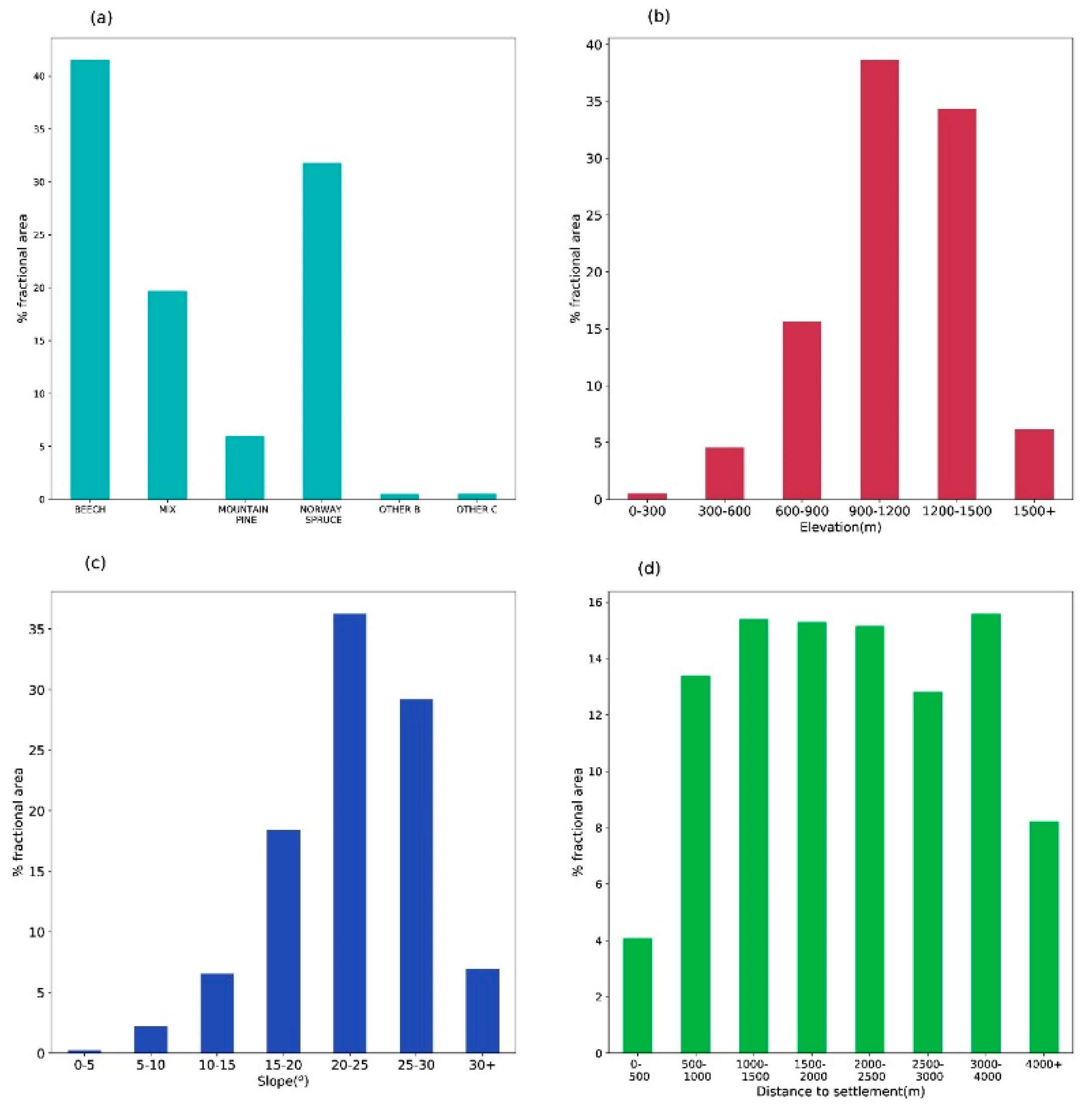 Forests 11 00151 g002