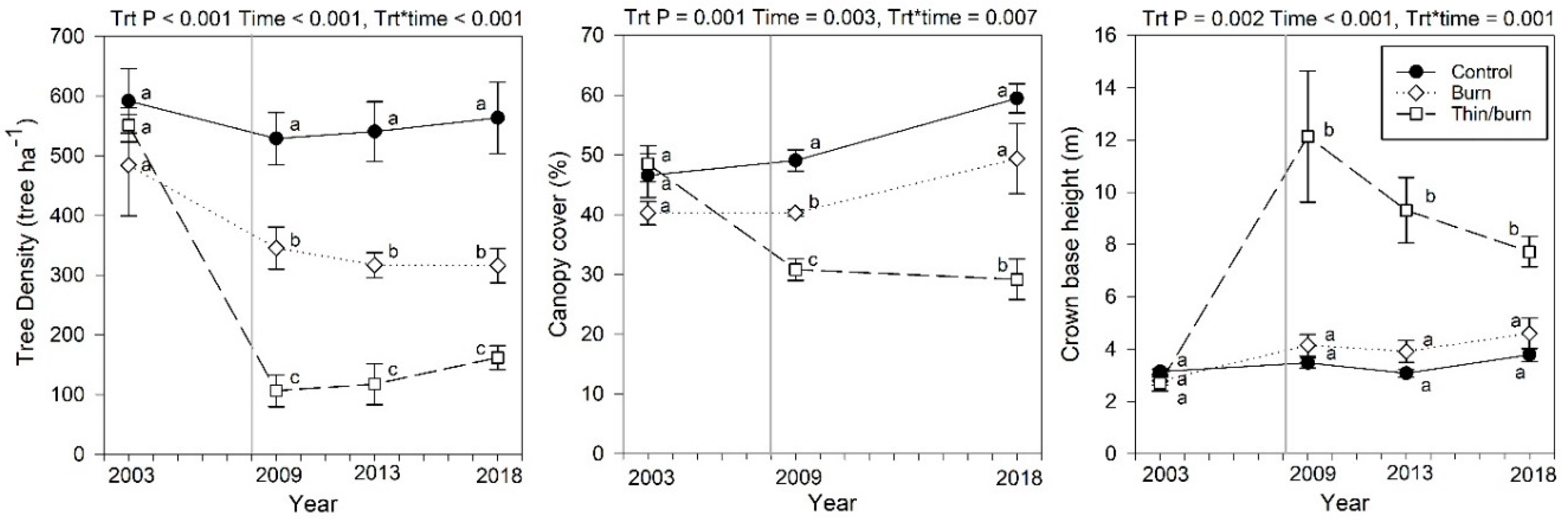 Forests 11 00508 g002