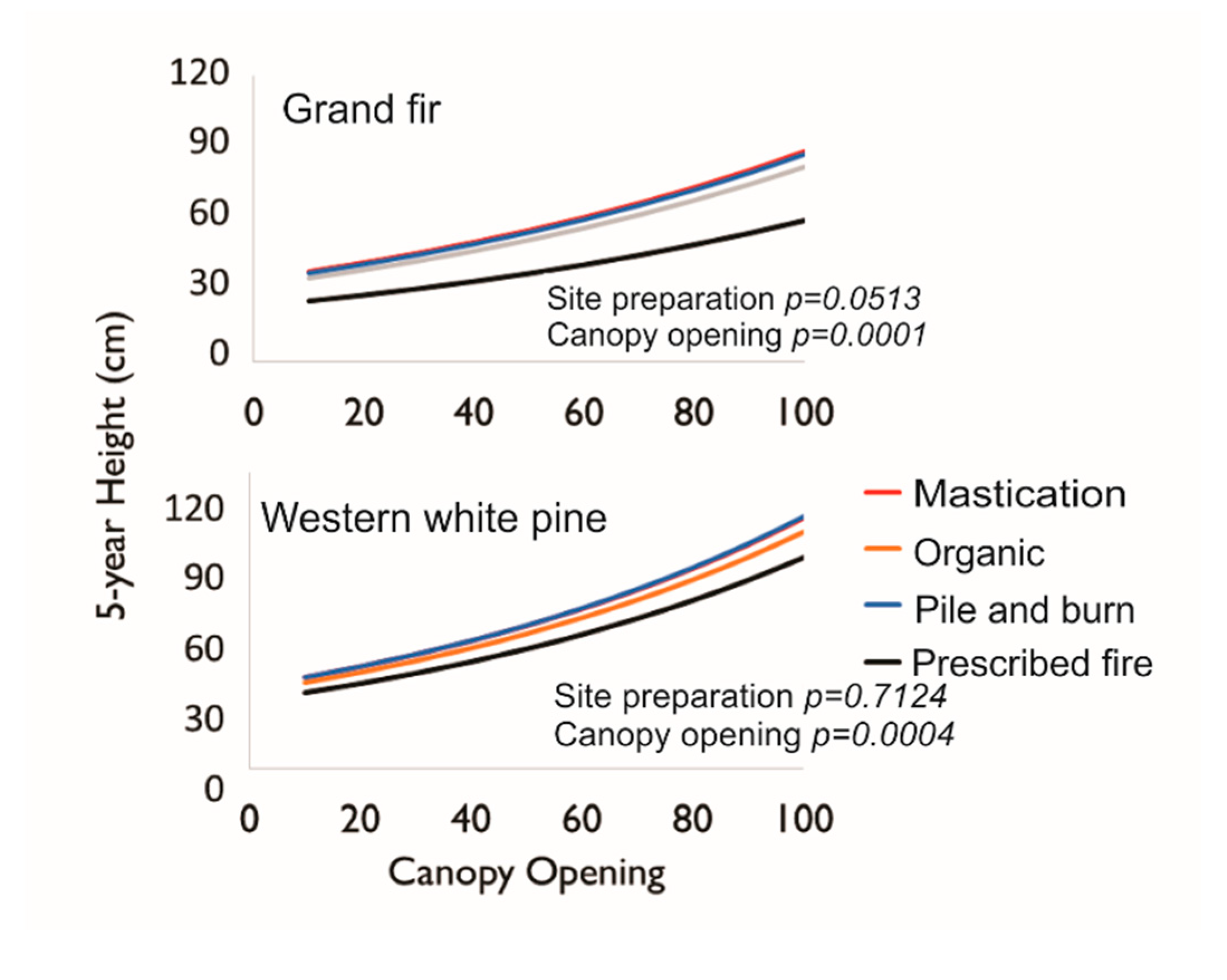 Forests 11 00622 g005