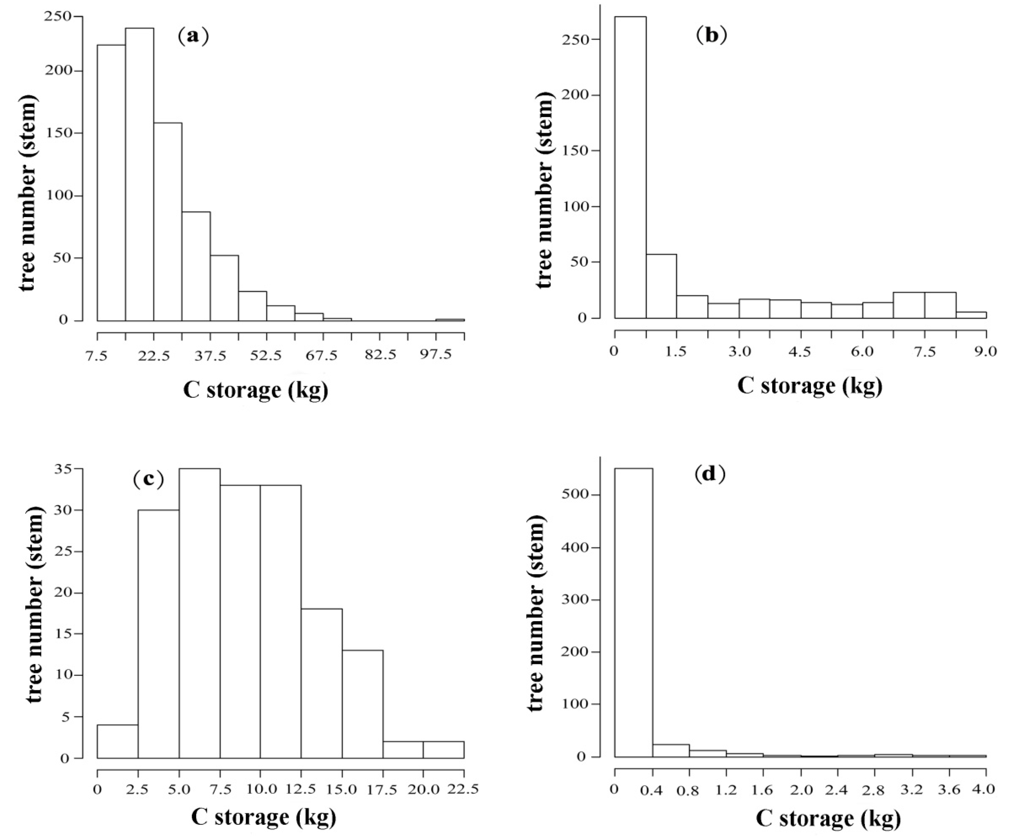 Forests 11 00819 g003