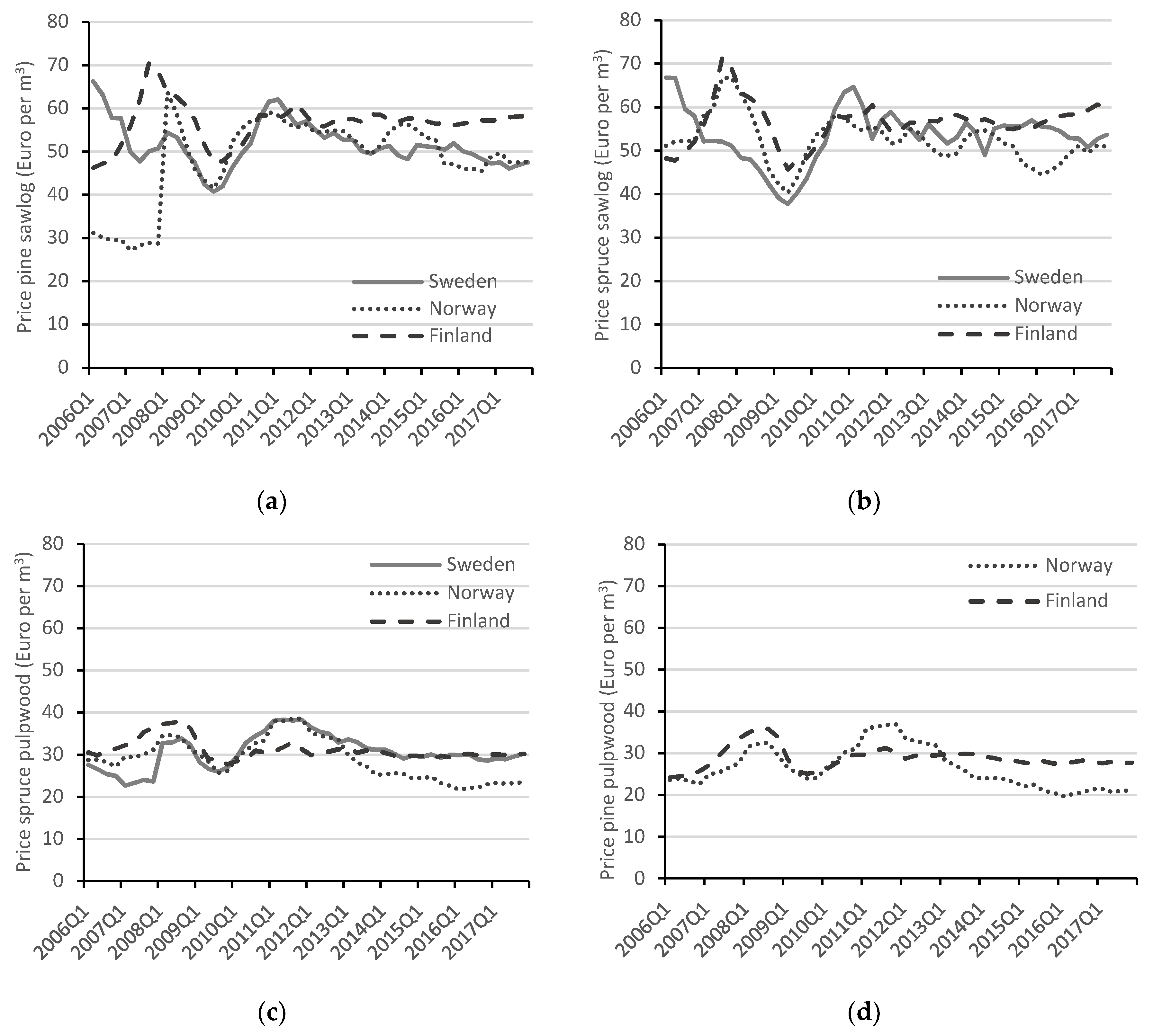 Forests 11 01007 g002