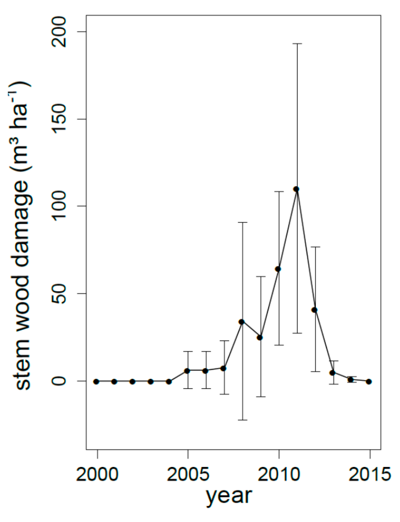 Forests 11 01112 g002