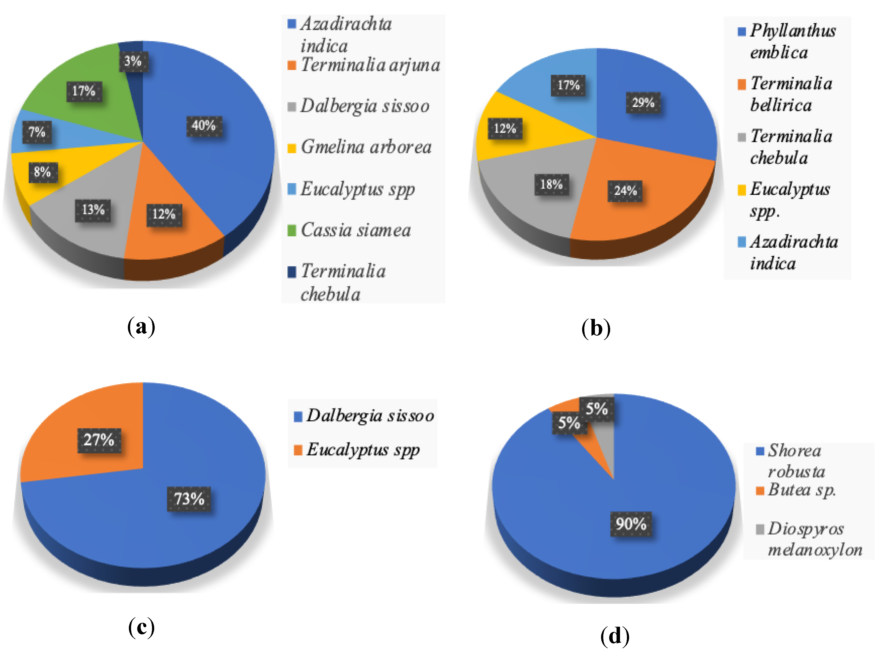 Forests 11 01310 g003