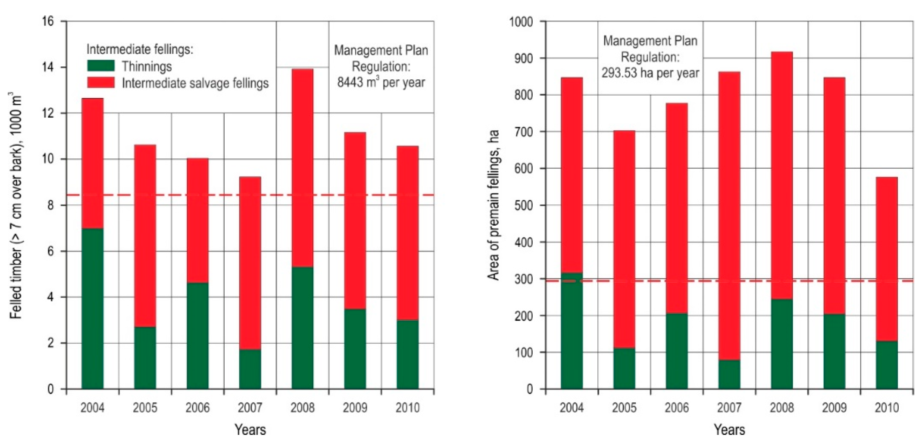 Forests 12 00007 g002