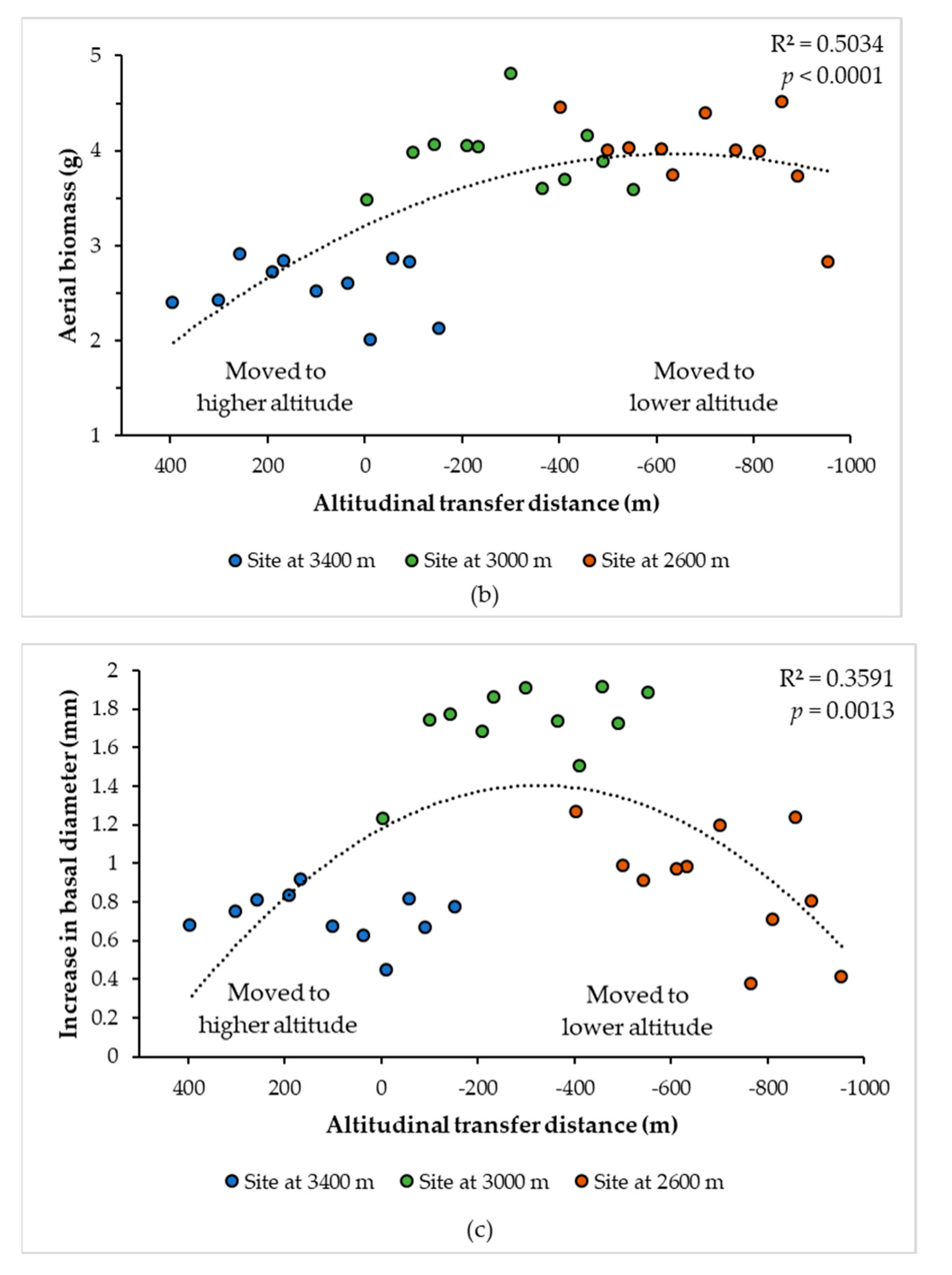 Forests 12 00069 g003b