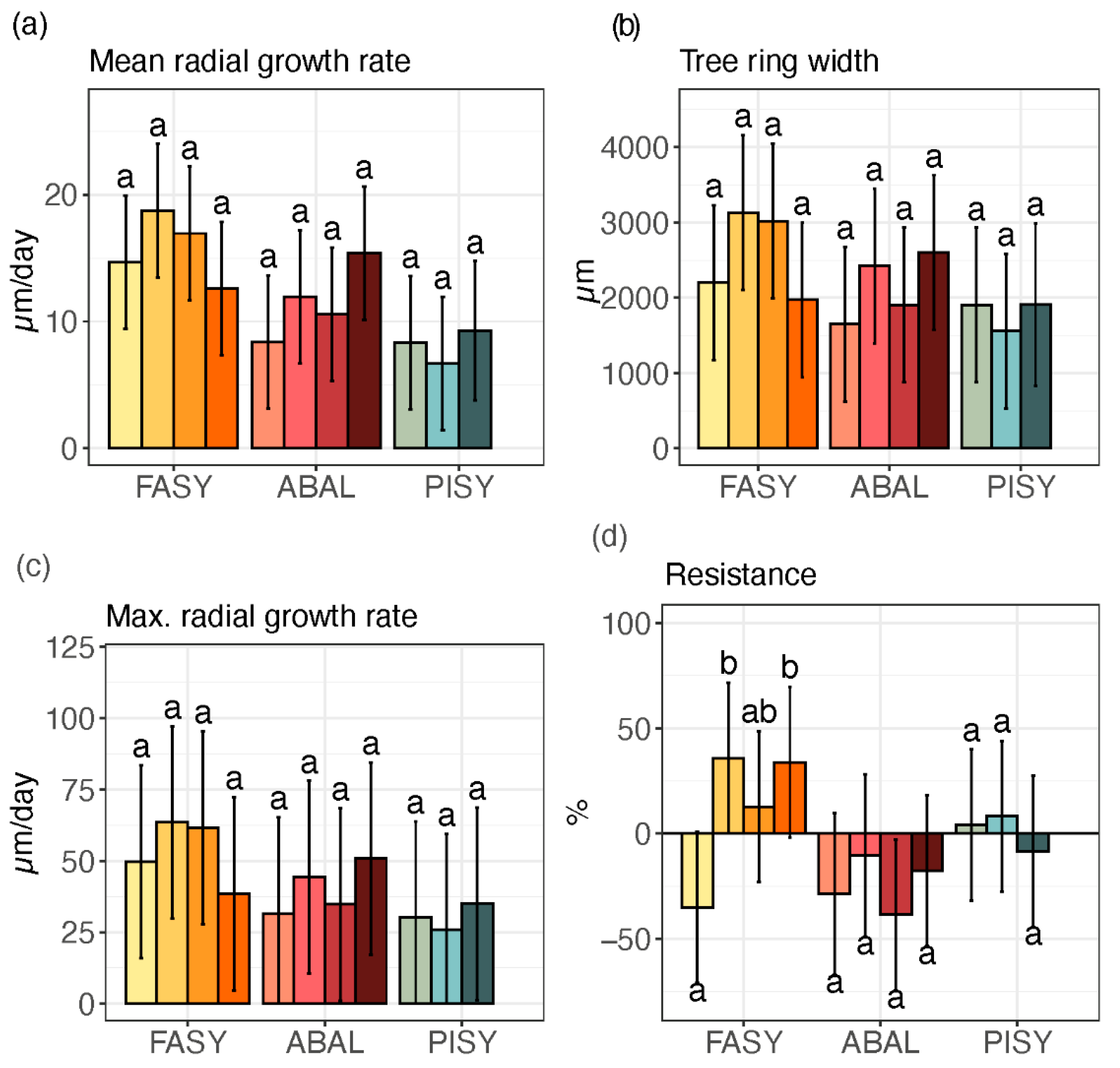 Forests 12 00075 g007