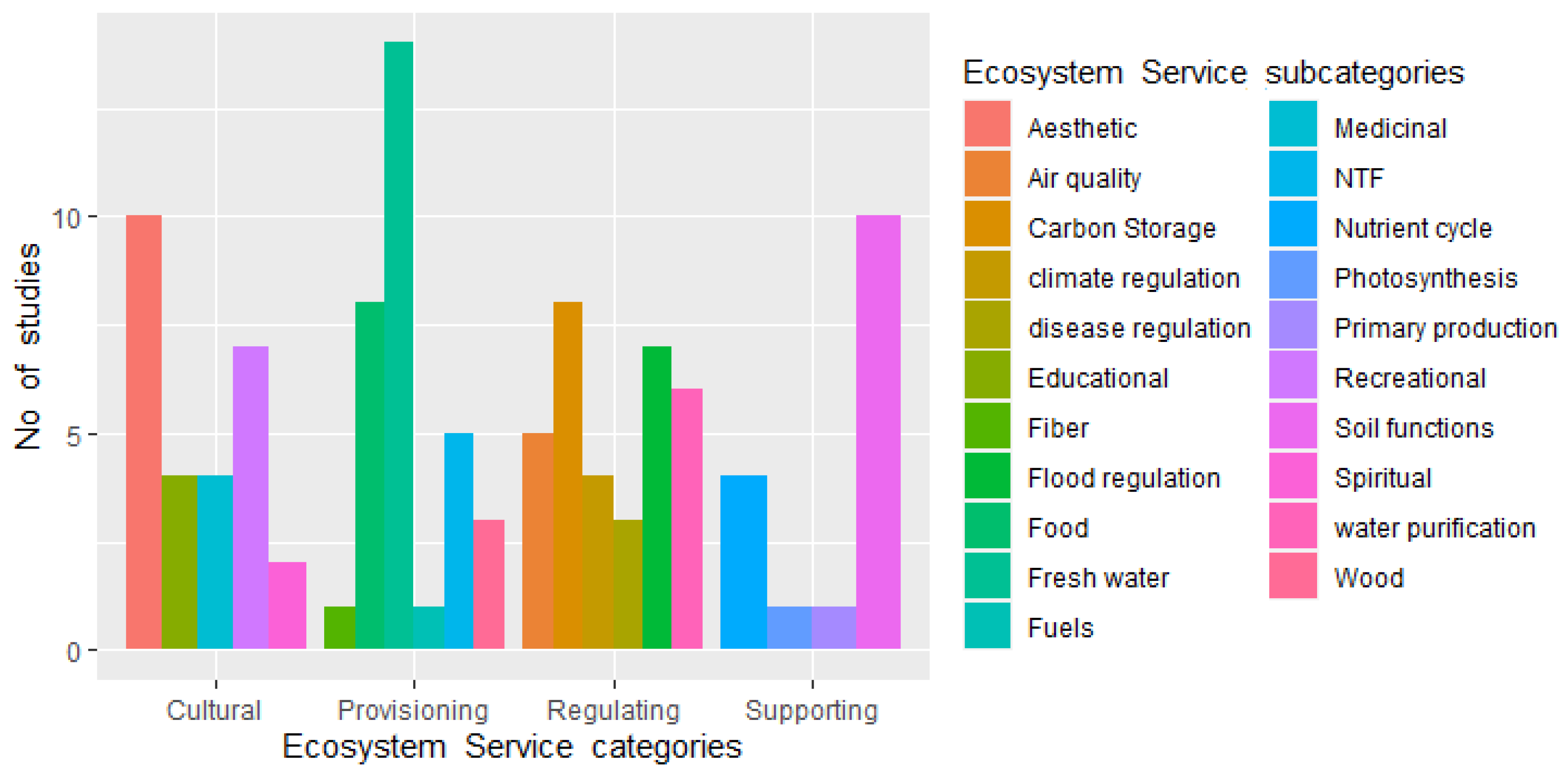 Forests 12 00540 g003