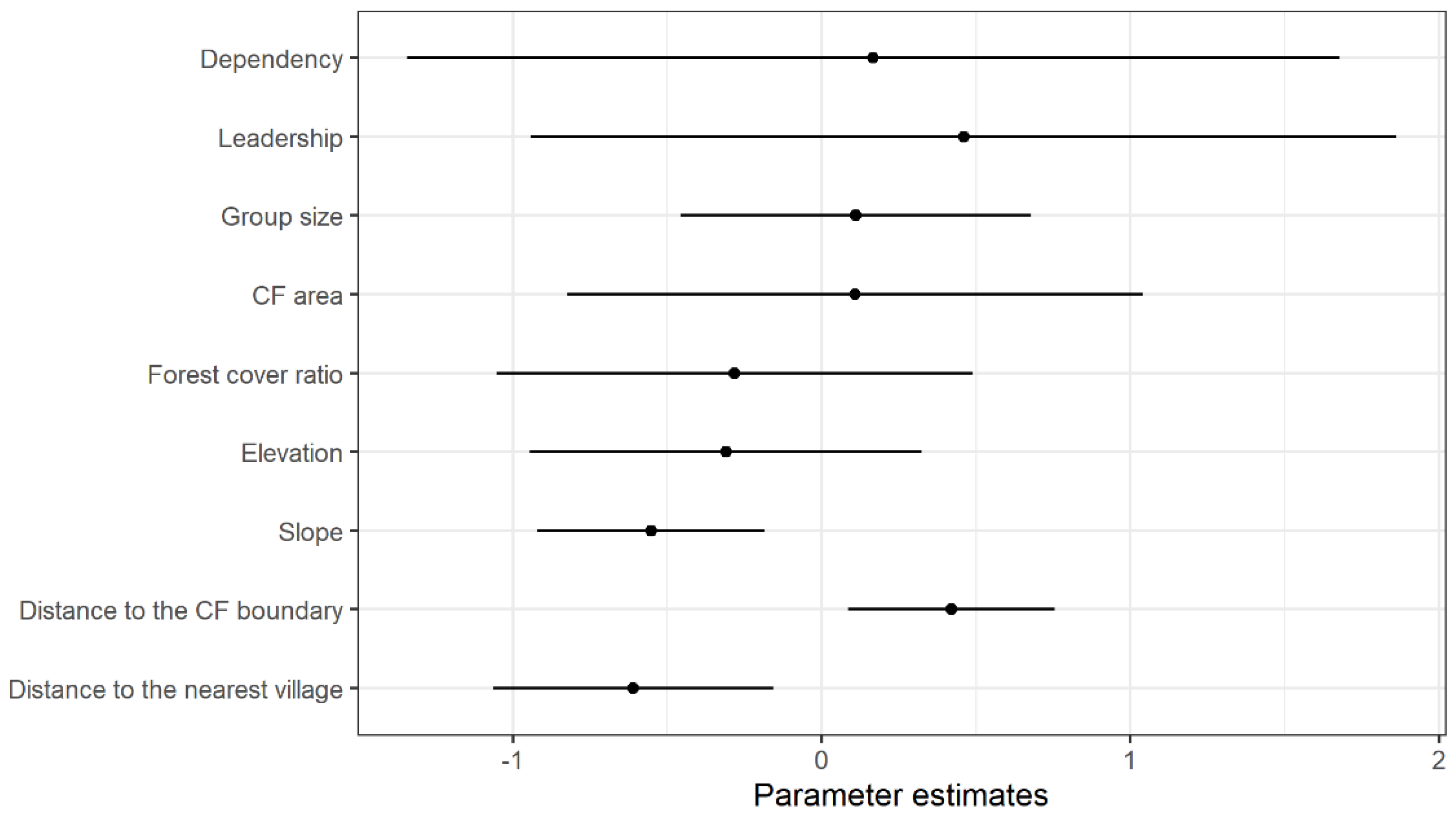 Forests 12 00541 g003