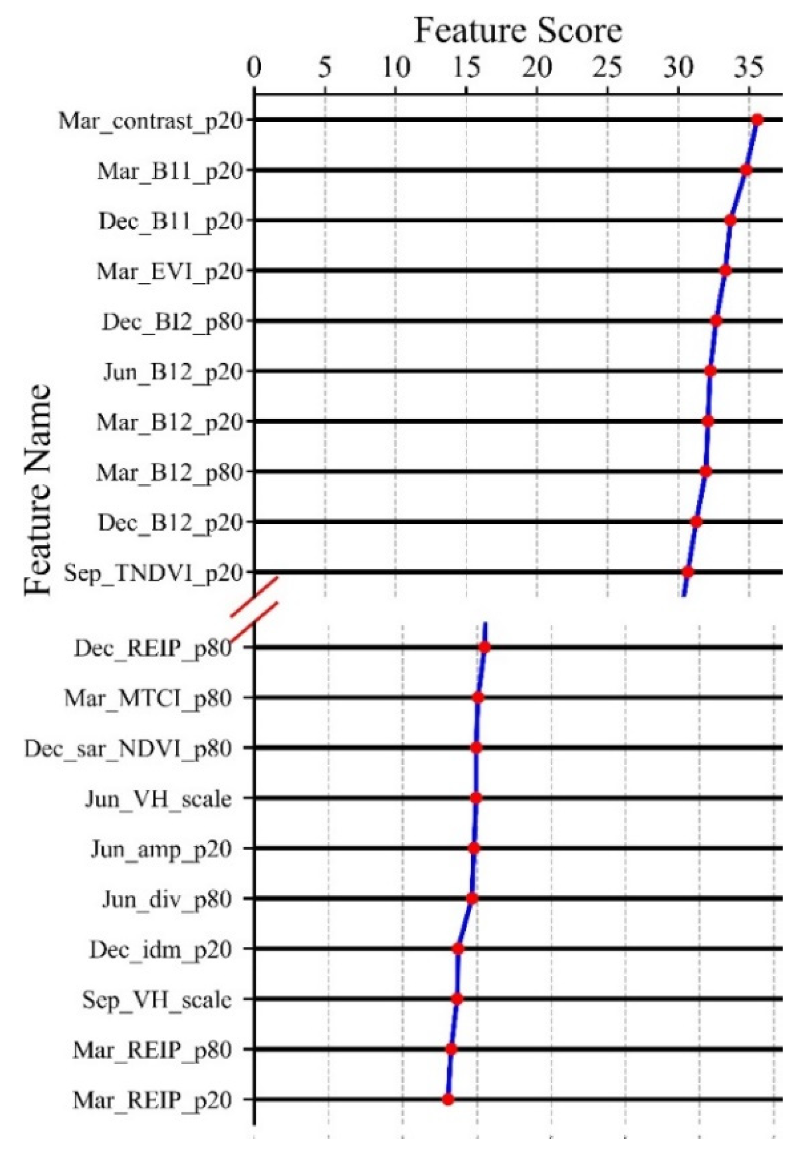 Forests 12 00565 g005