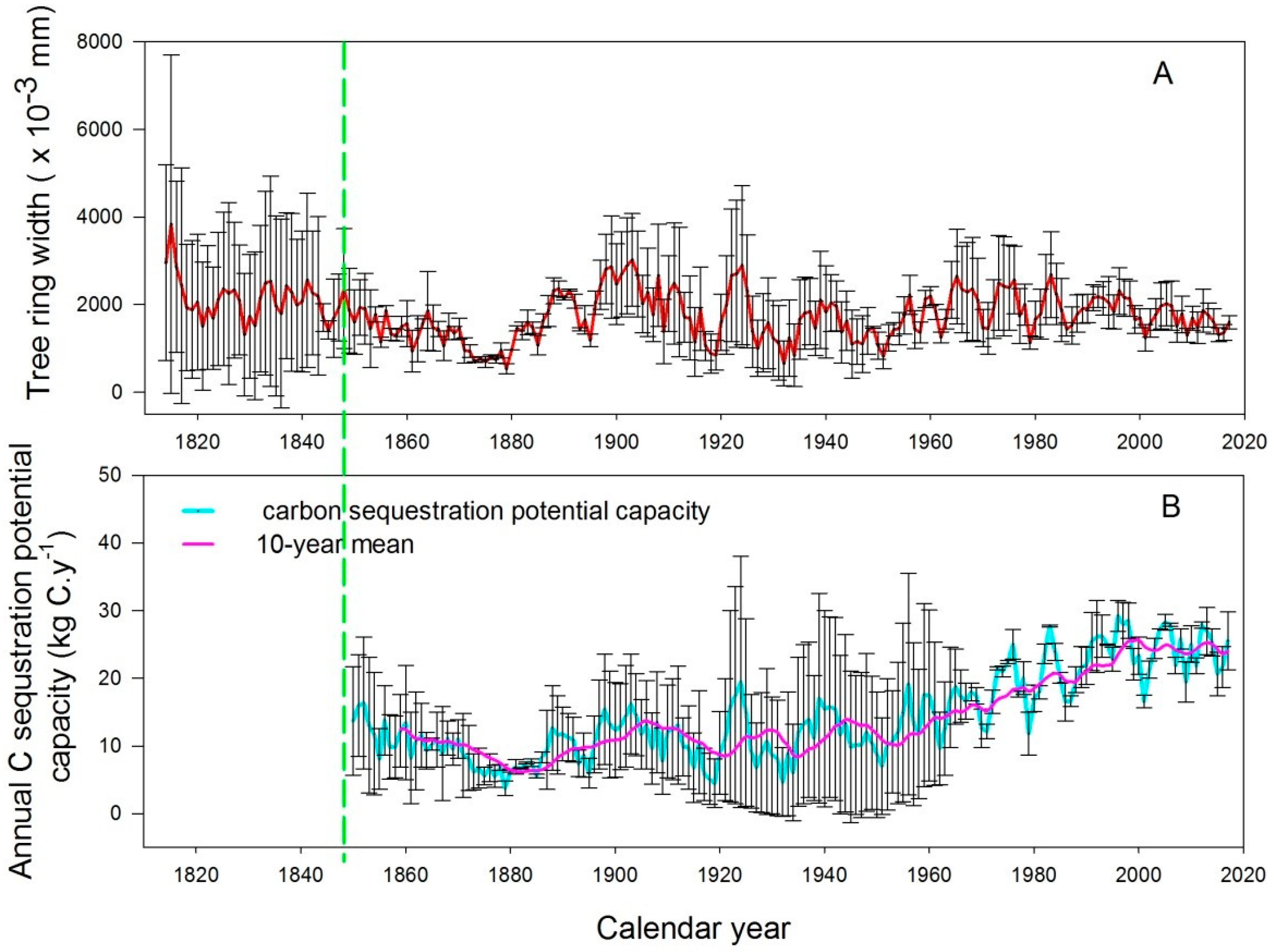 Forests 12 01066 g002