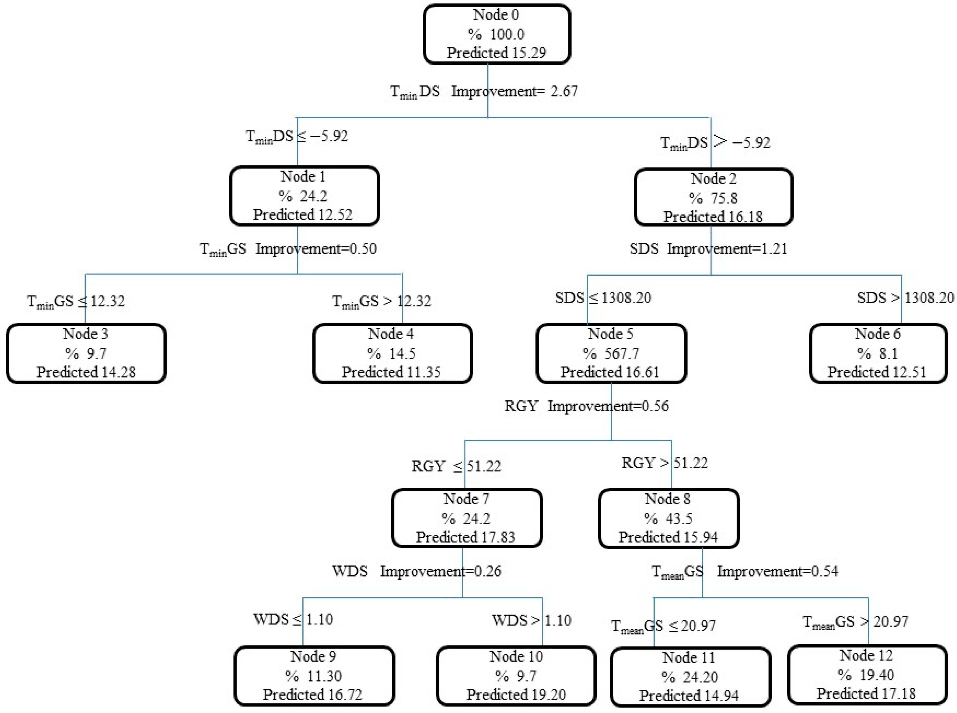 Forests 12 01066 g004