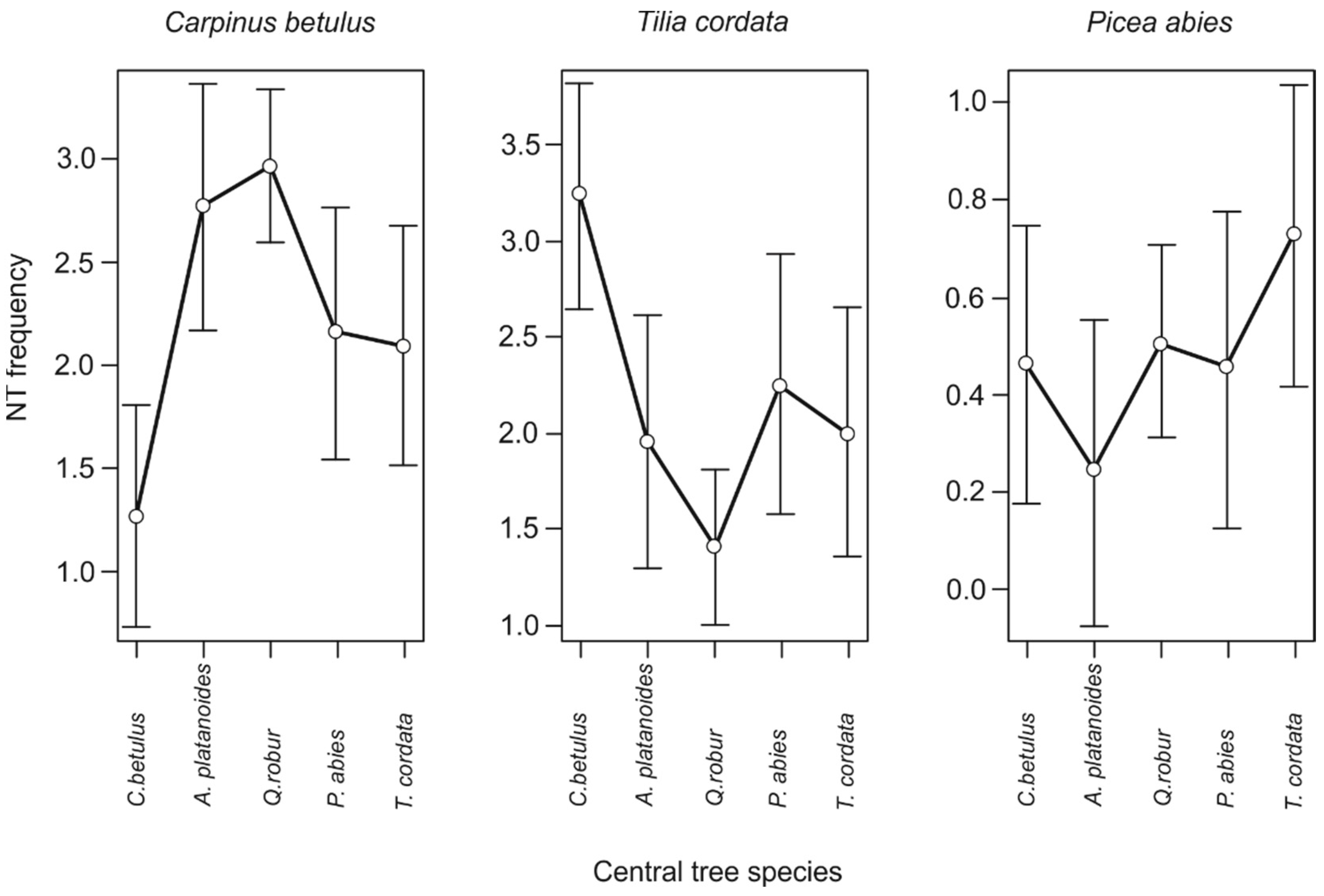 Forests 12 01162 g003