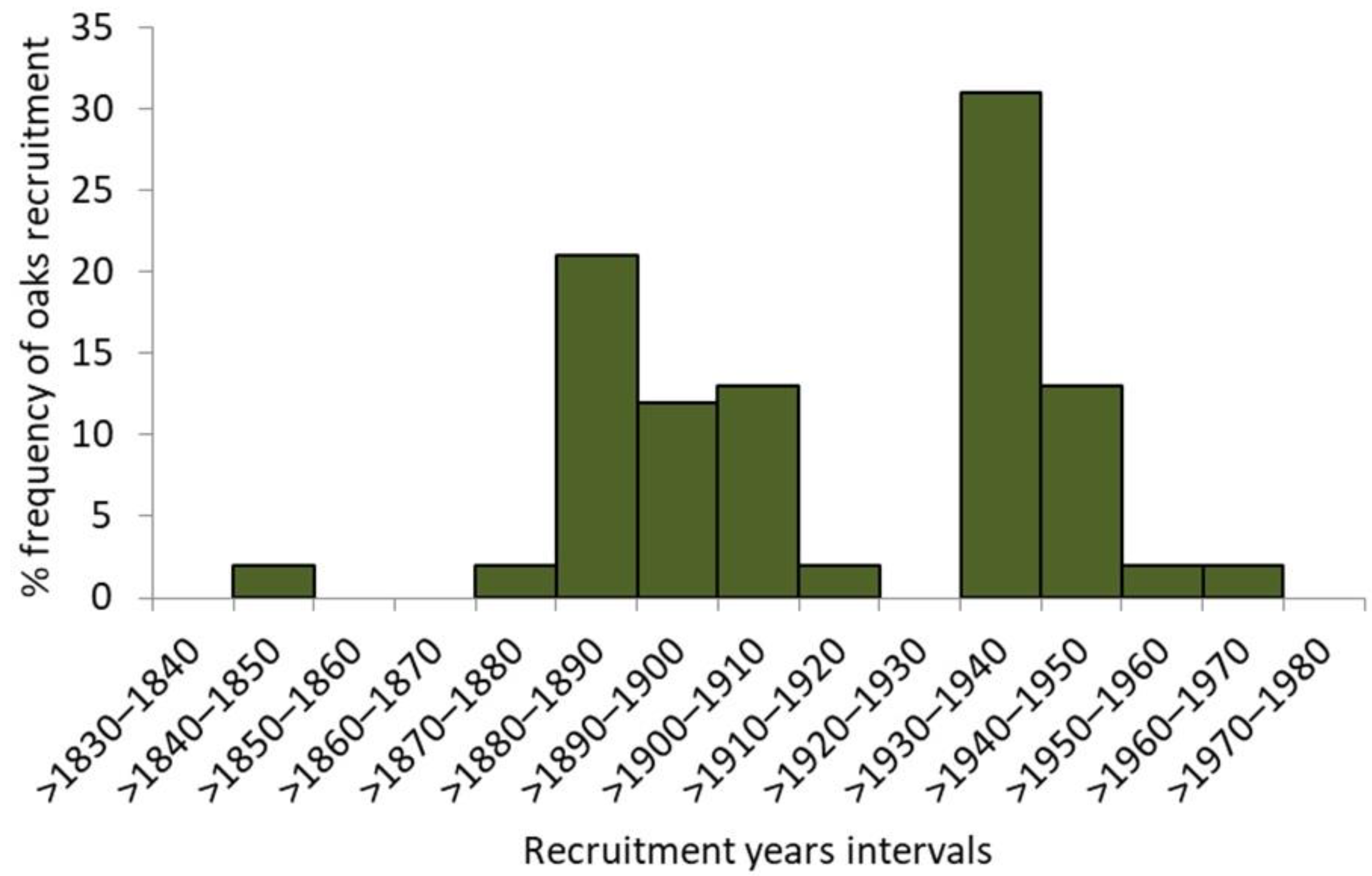 Forests 12 01173 g004