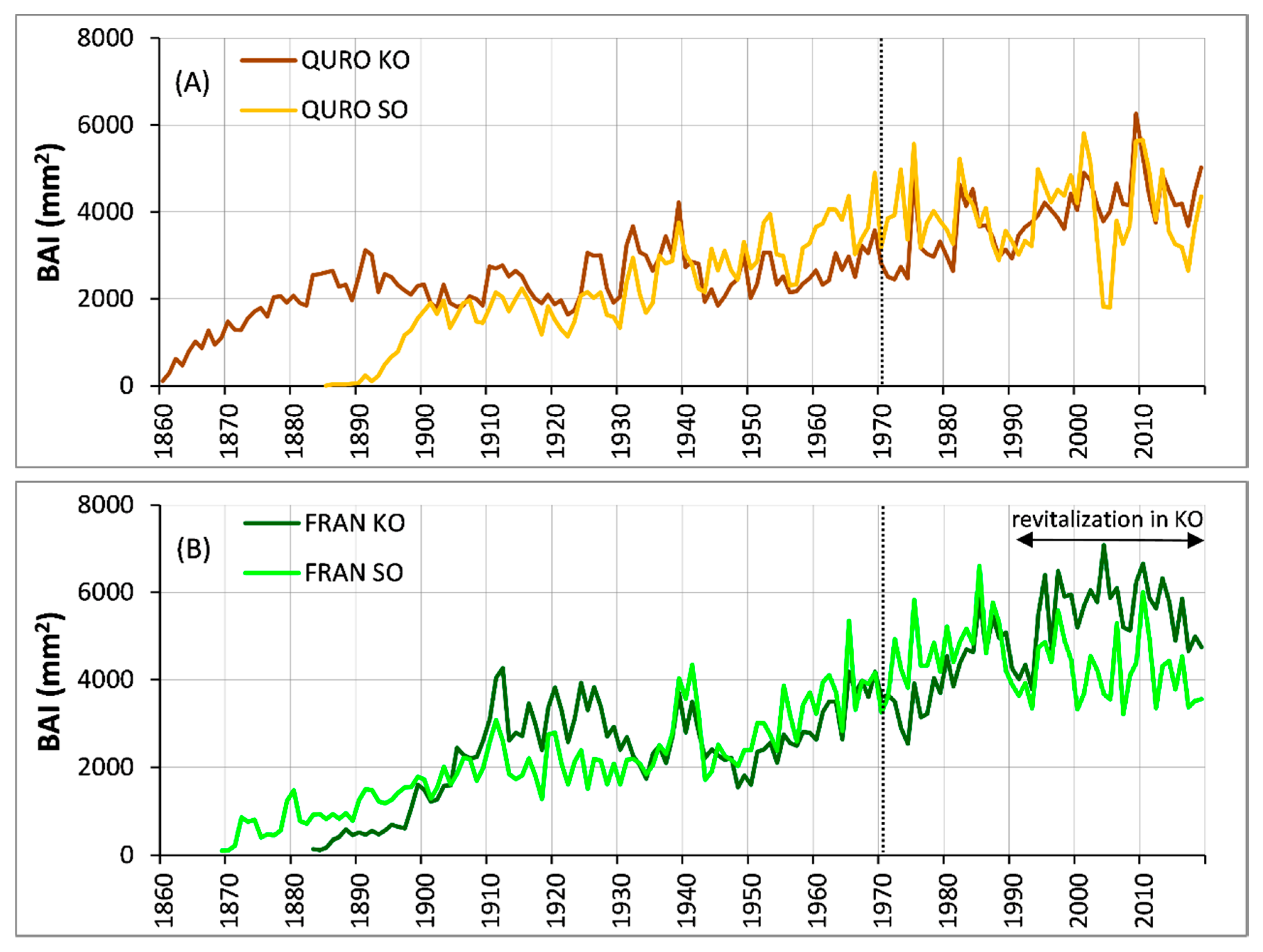 Forests 12 01178 g006