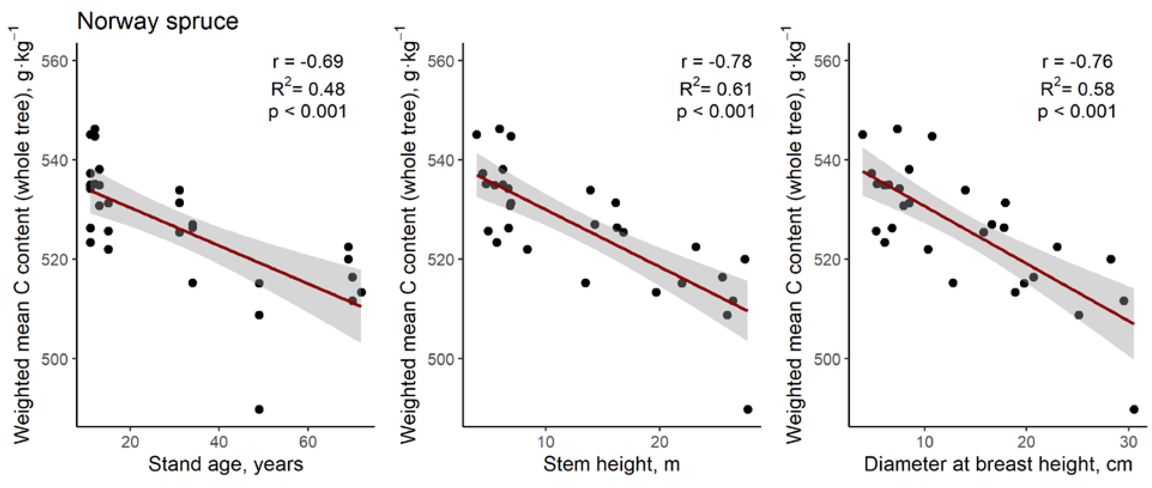 Forests 12 01292 g004