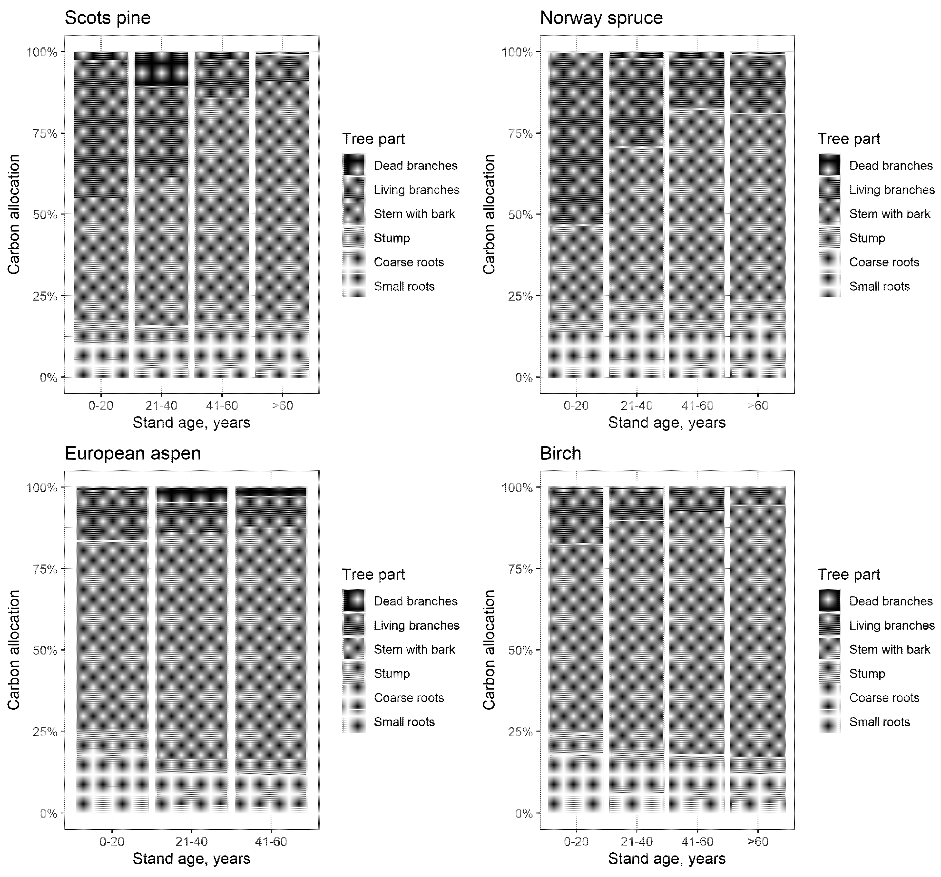 Forests 12 01292 g005