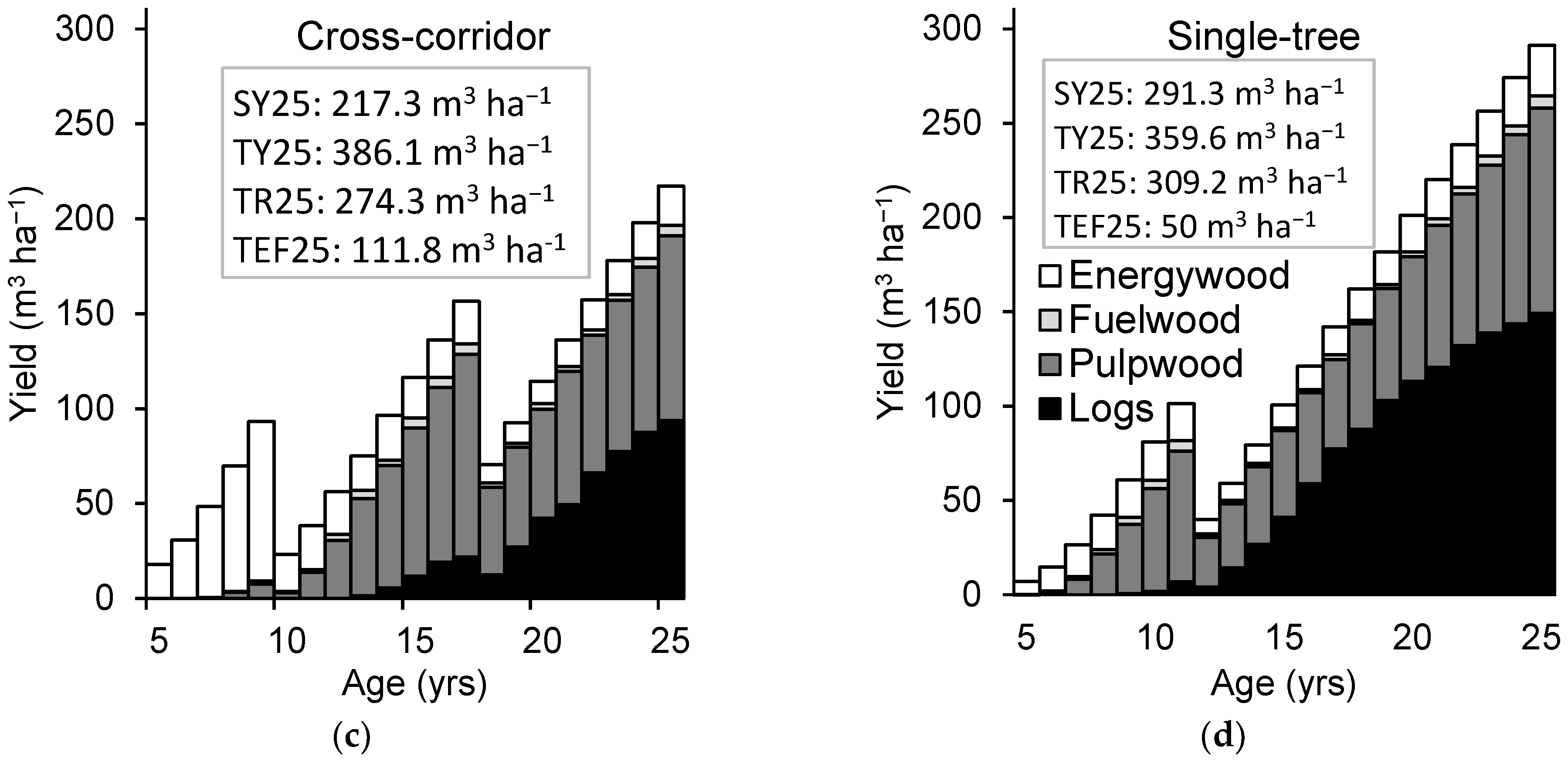 Forests 12 01332 g003b