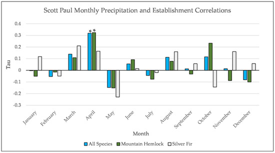 Forests 12 01390 g0a12 550
