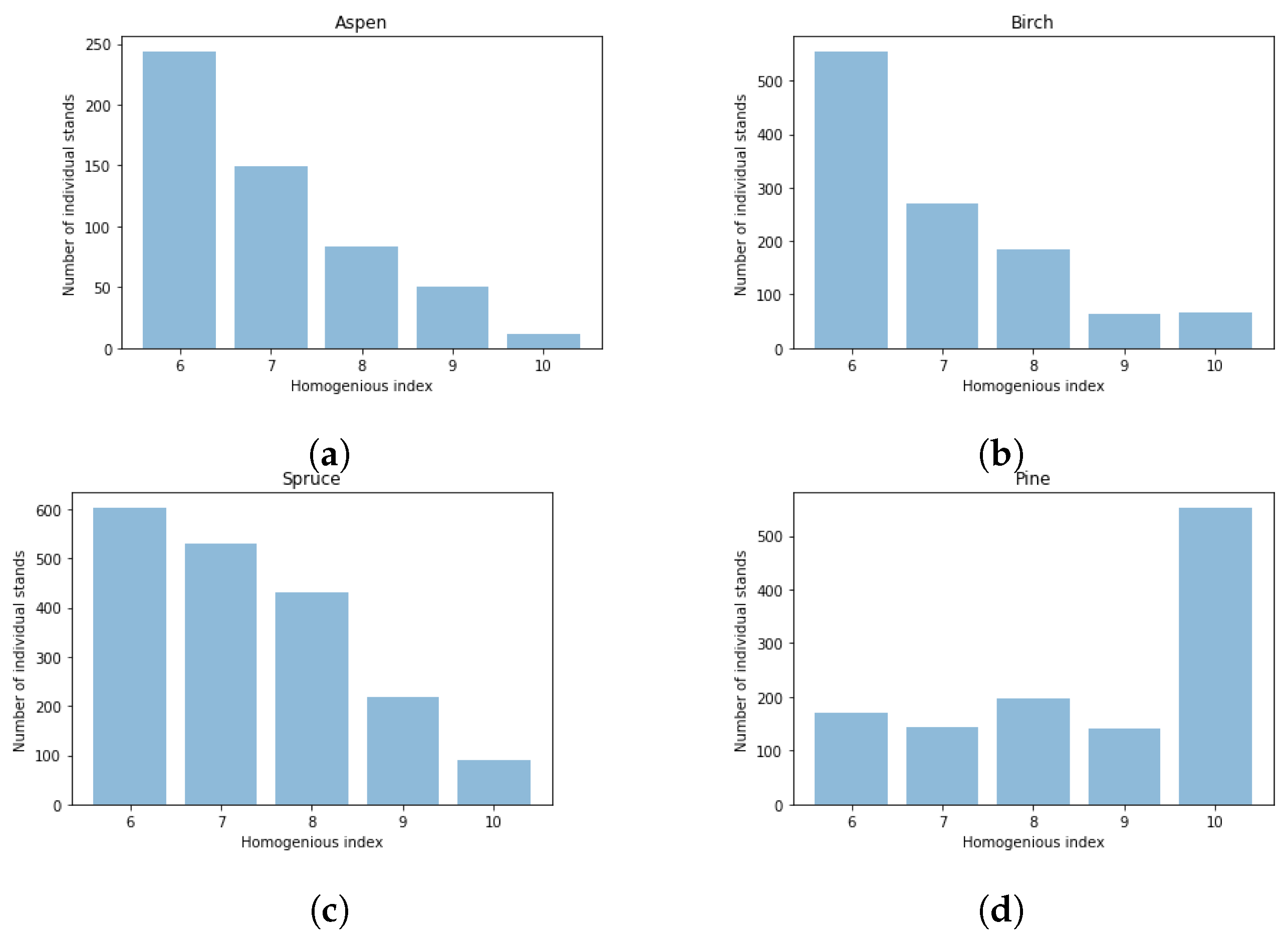 Forests 12 01413 g003