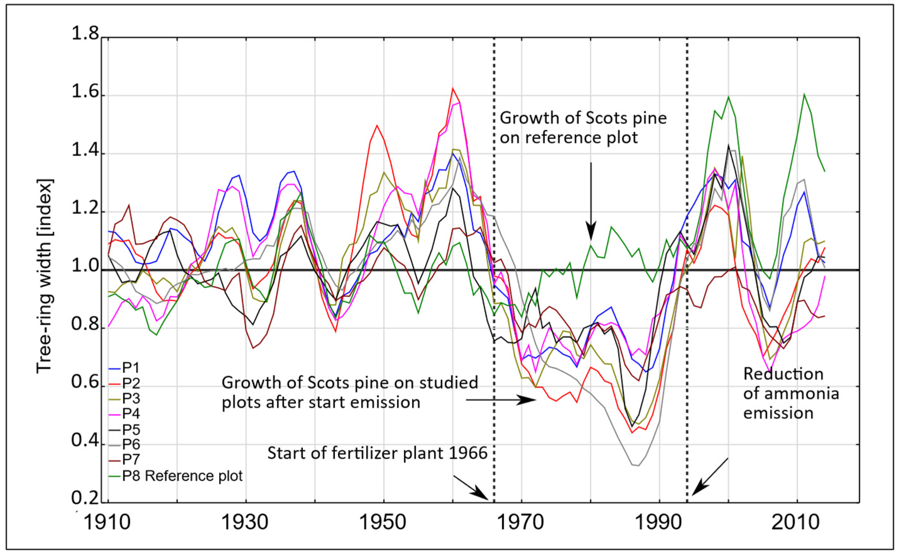 Forests 12 01421 g005