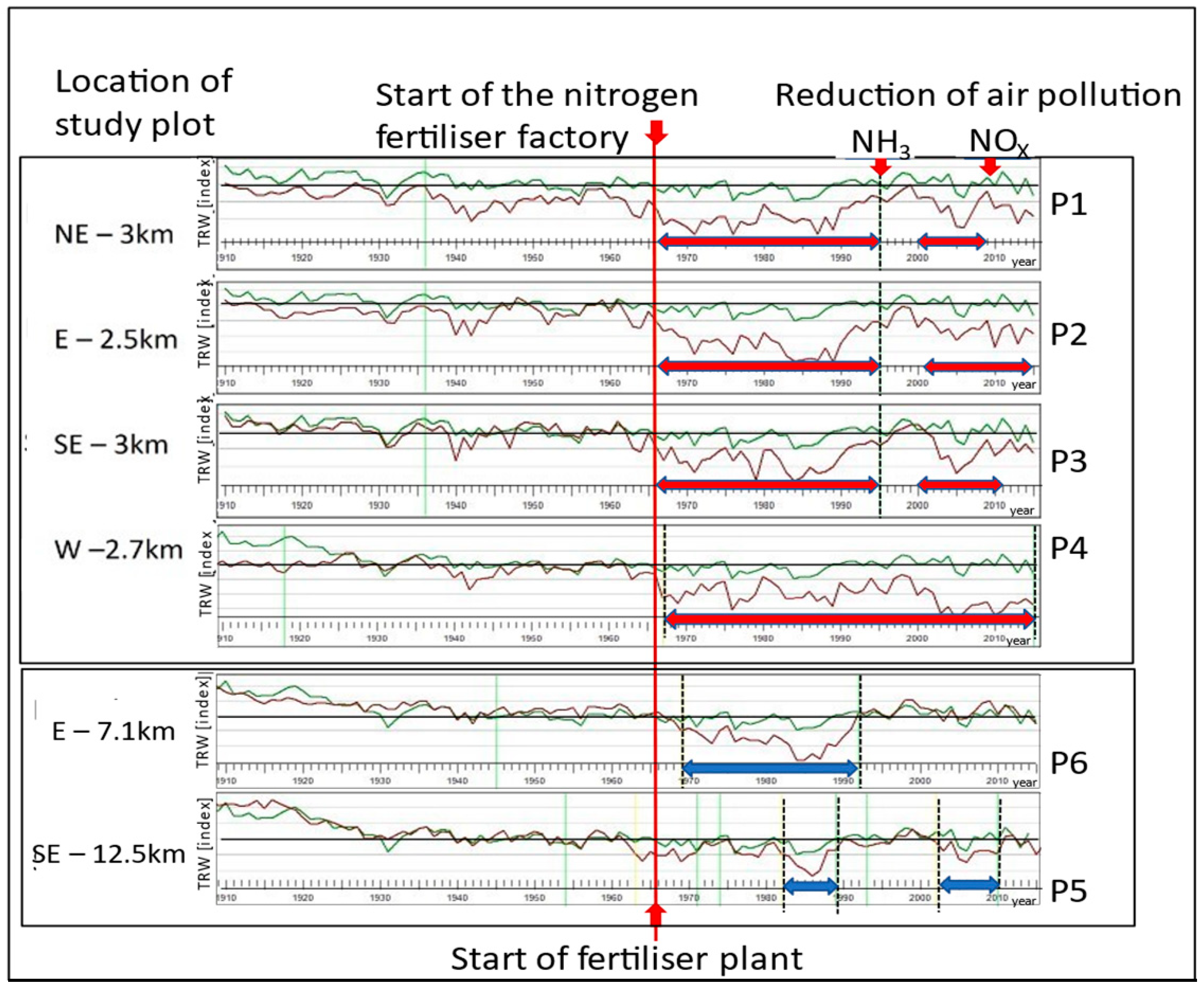 Forests 12 01421 g006