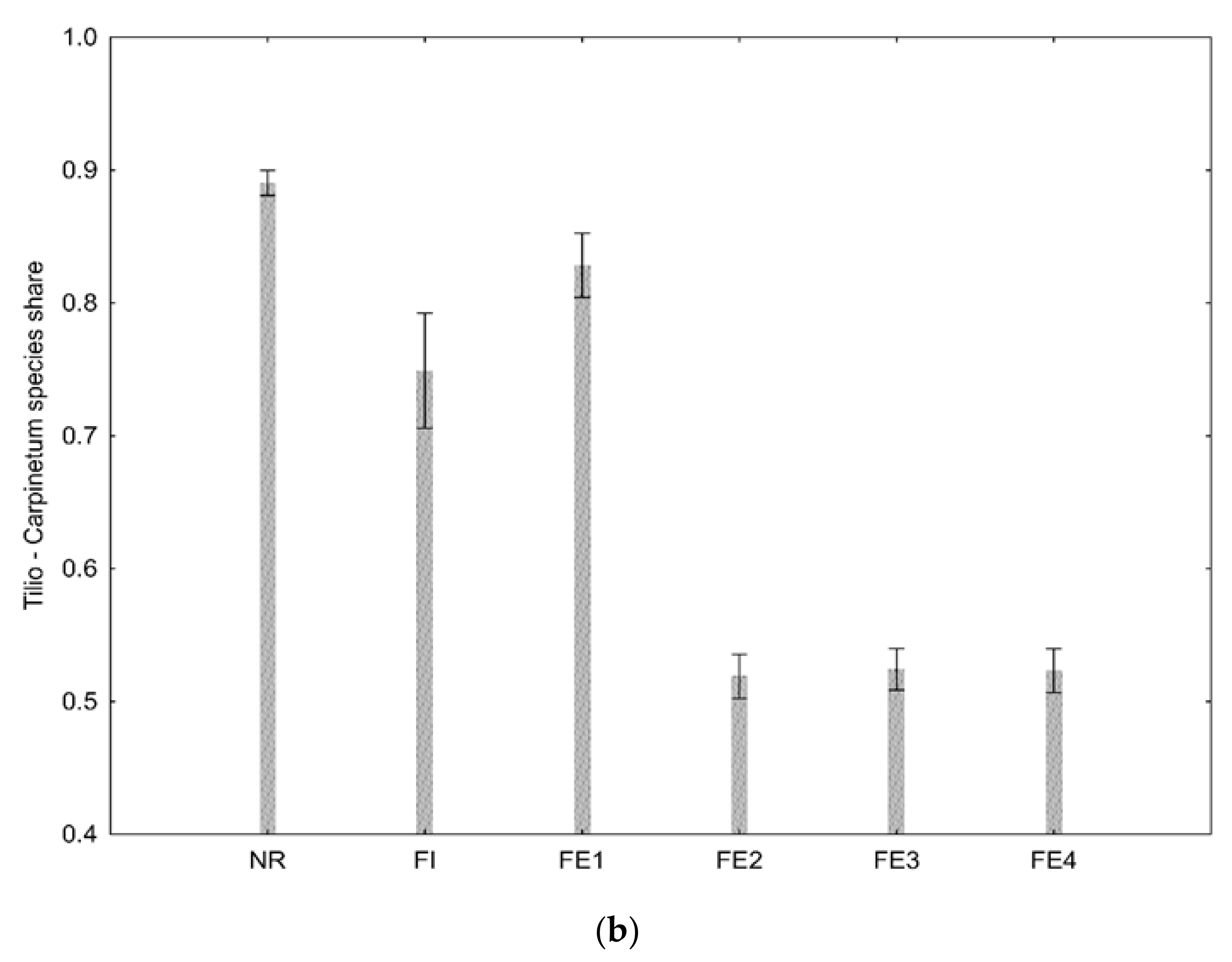 Forests 12 01440 g003b