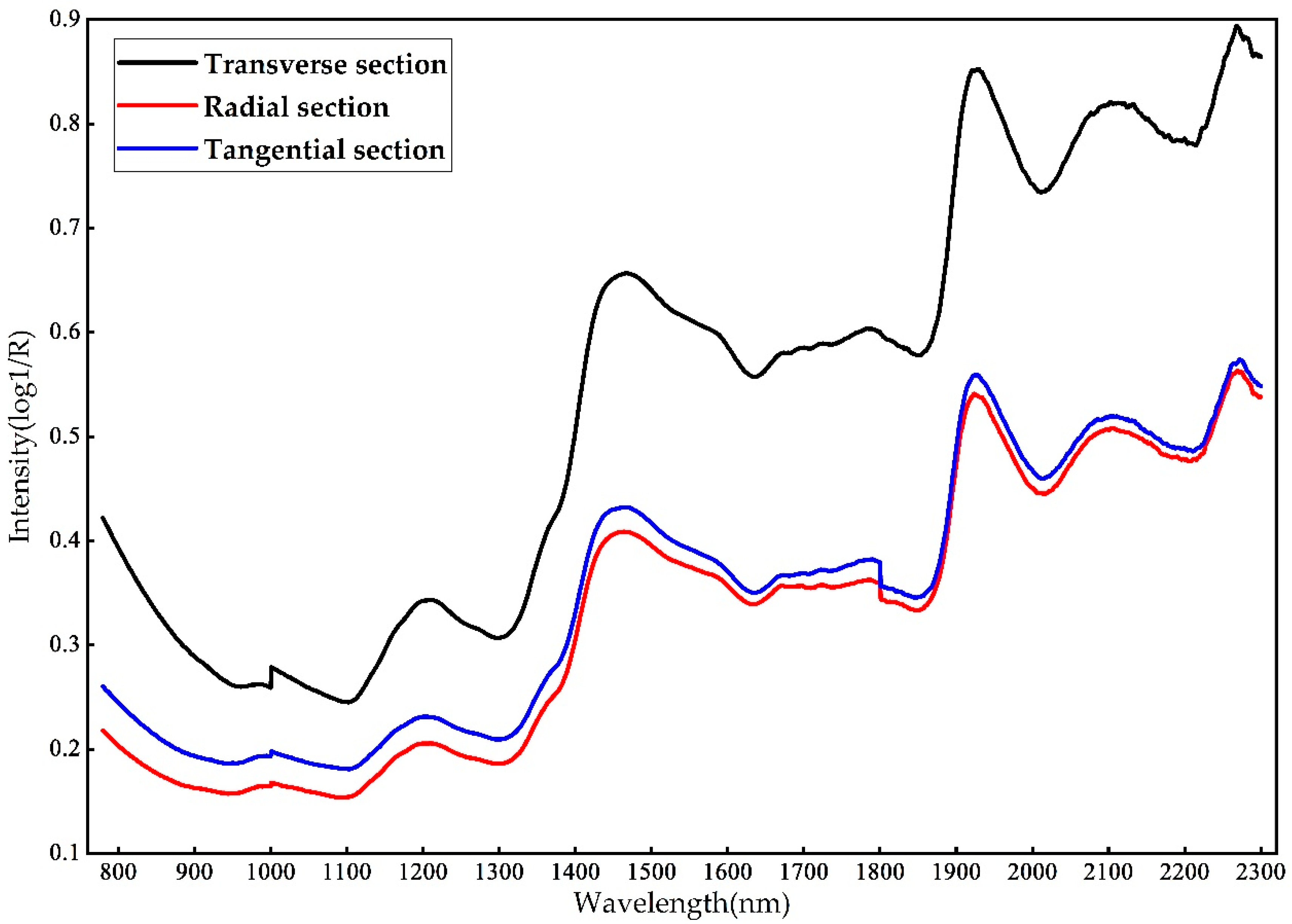 Forests 12 01527 g003
