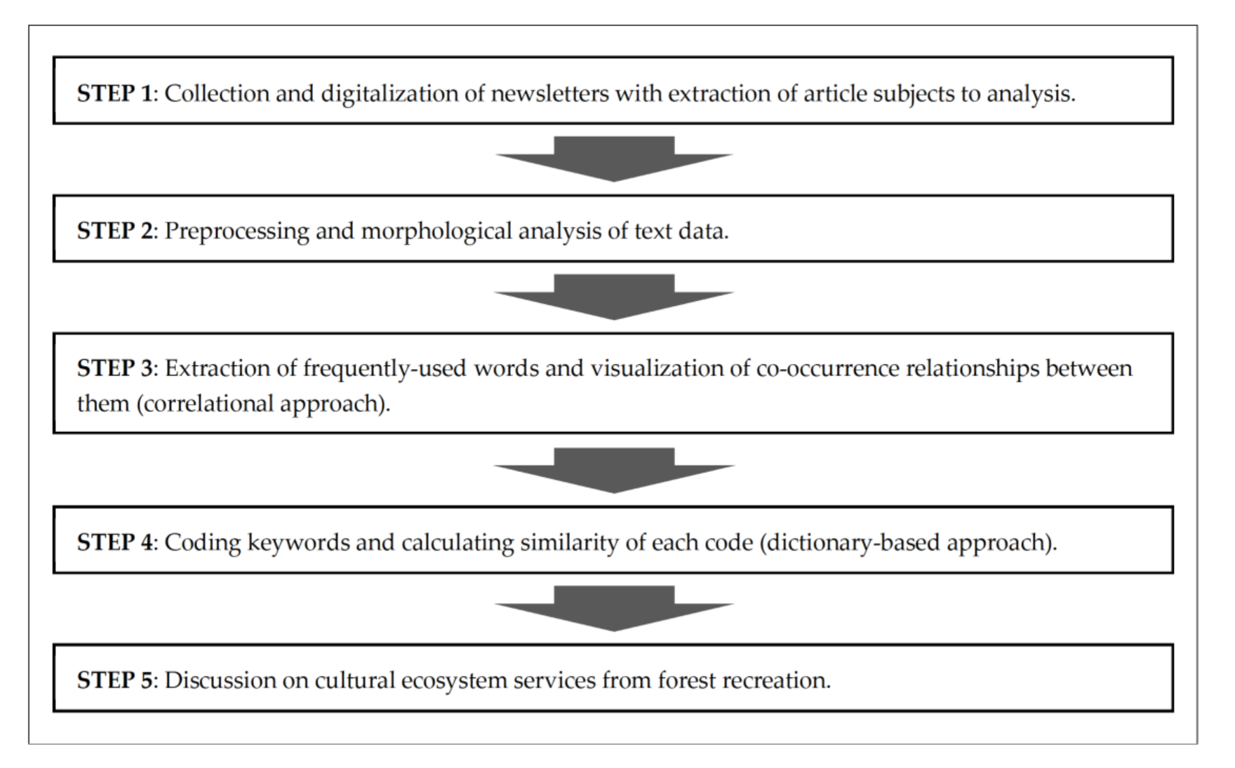 Forests 12 01546 g004