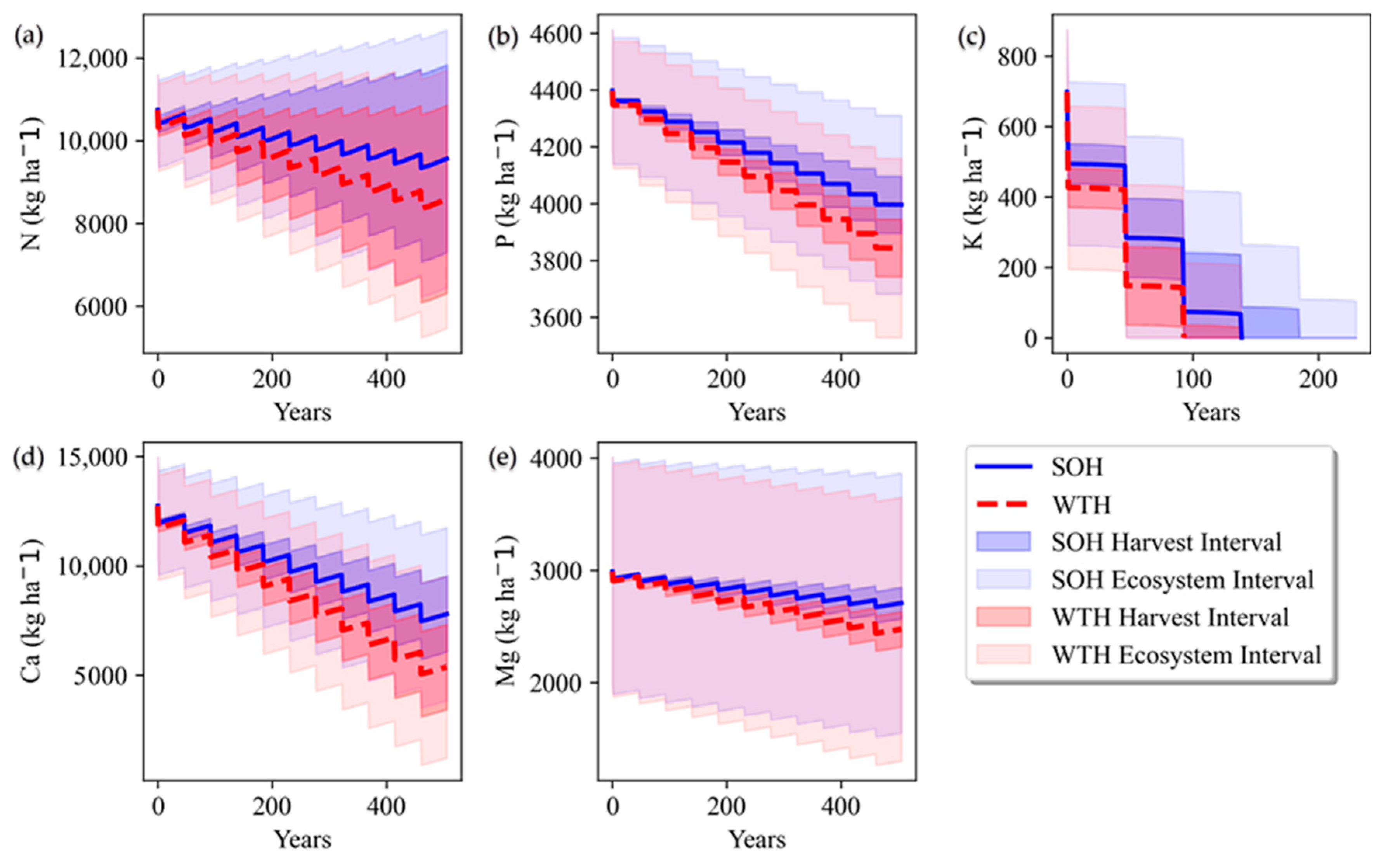 Forests 12 01556 g005