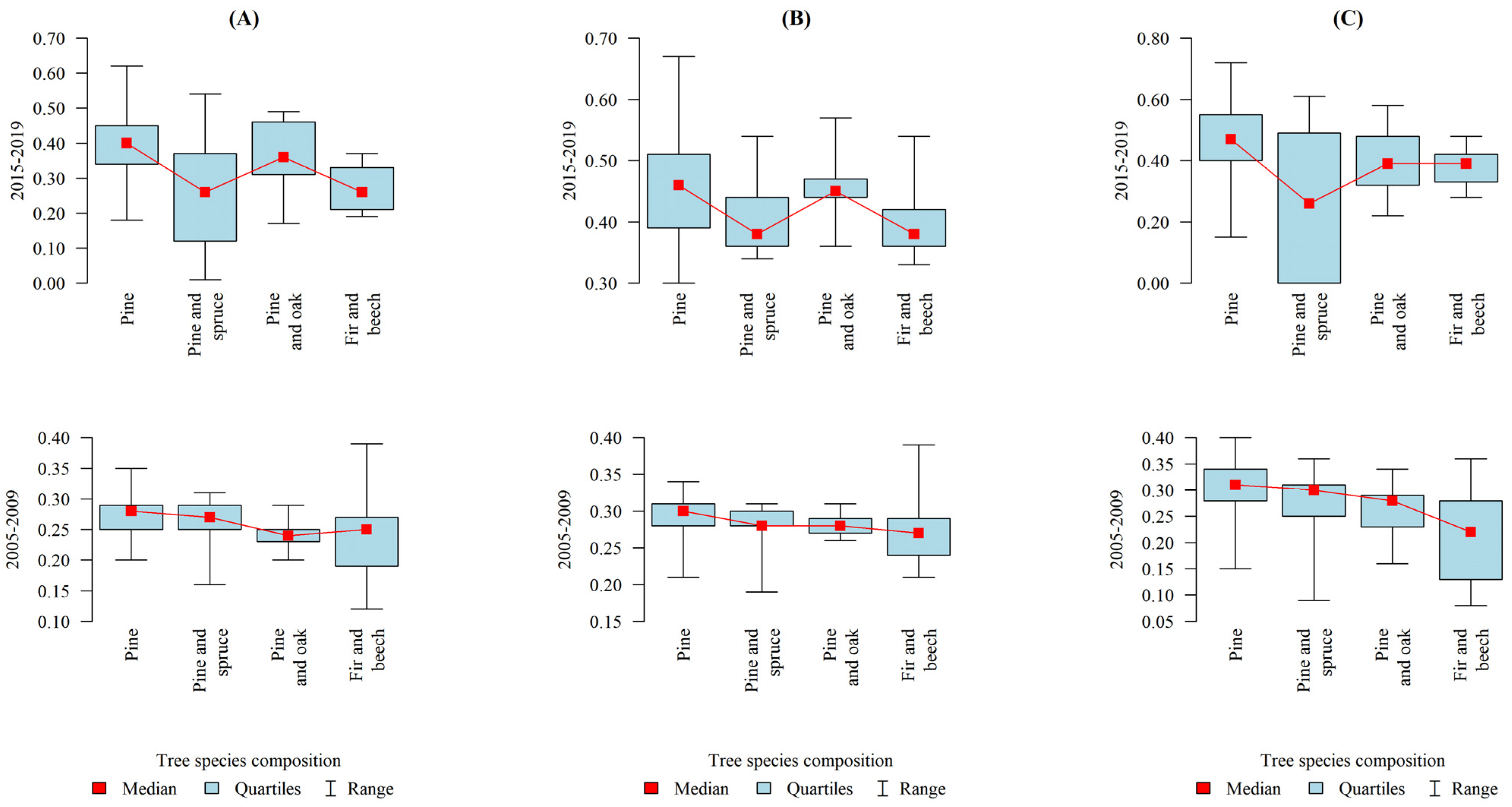 Forests 12 01559 g004