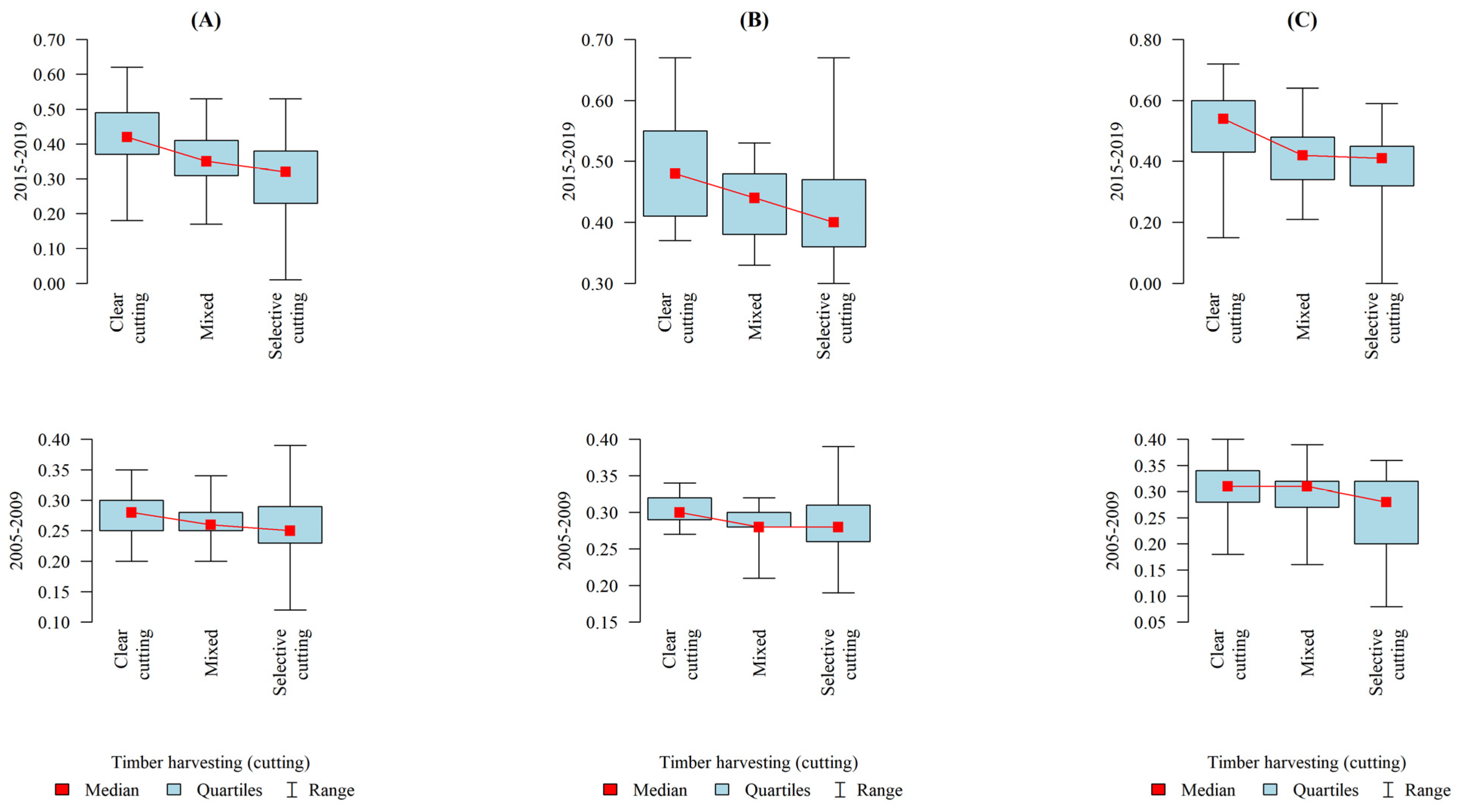 Forests 12 01559 g005
