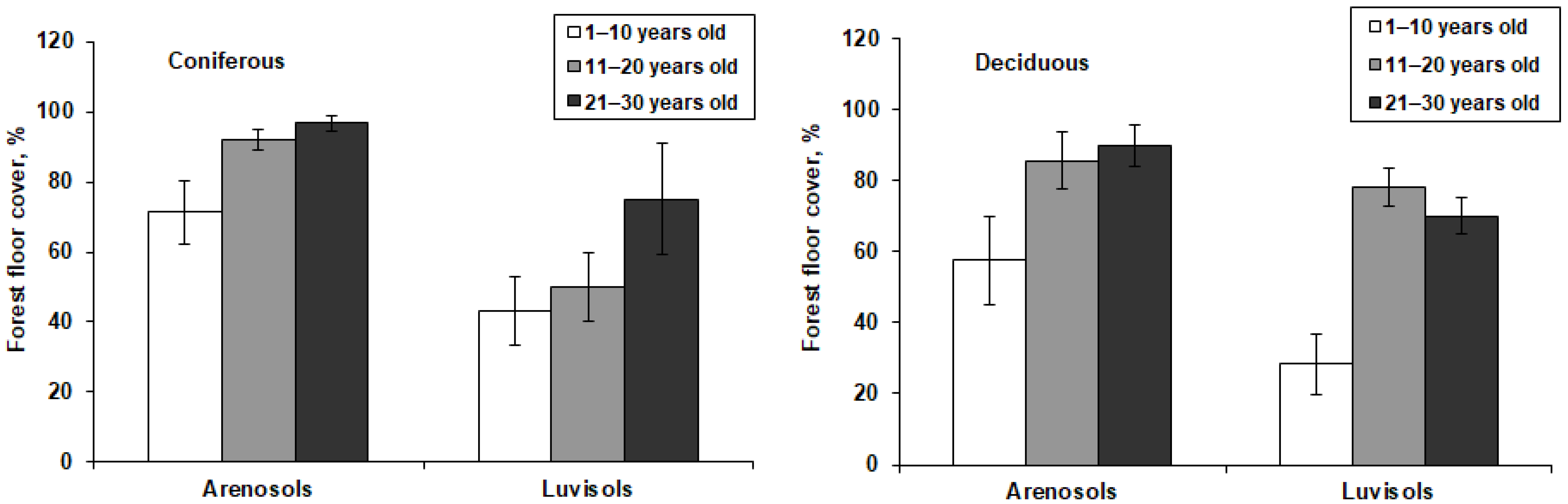 Forests 12 01562 g003a