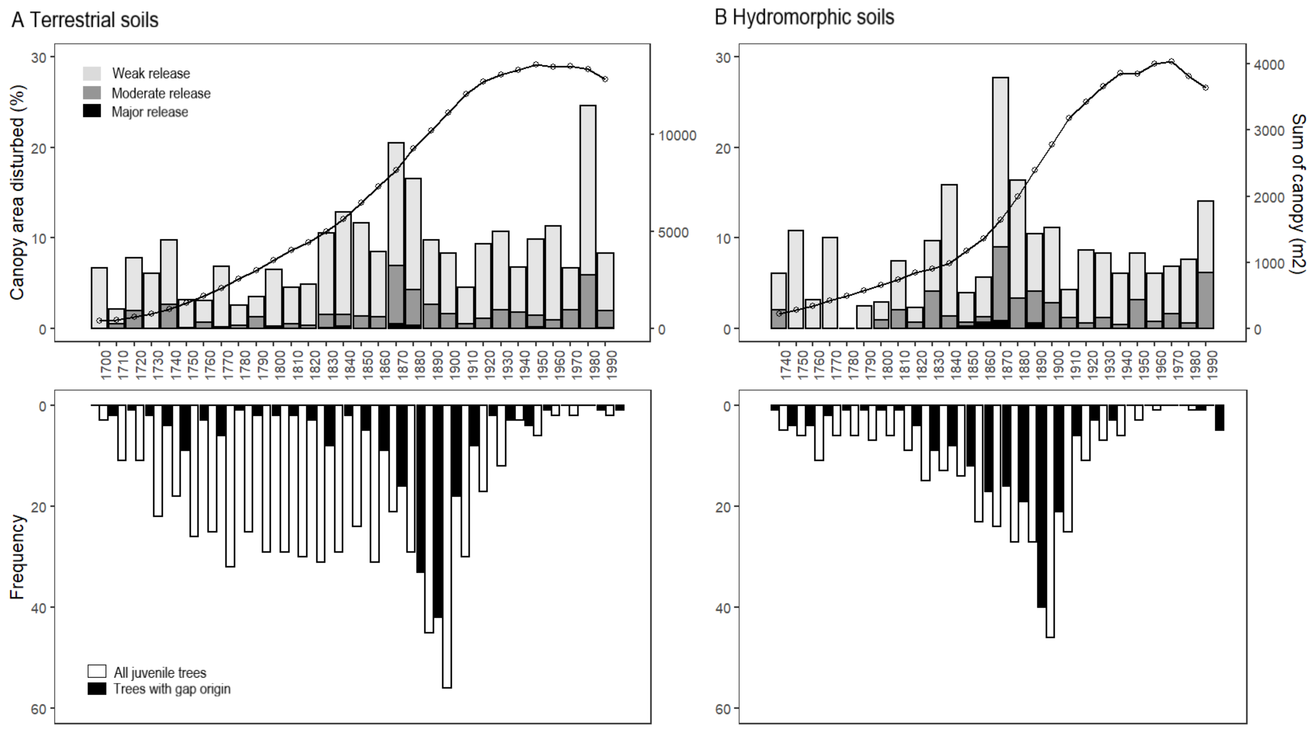 Forests 12 01599 g005 Forests 12 01599 g005